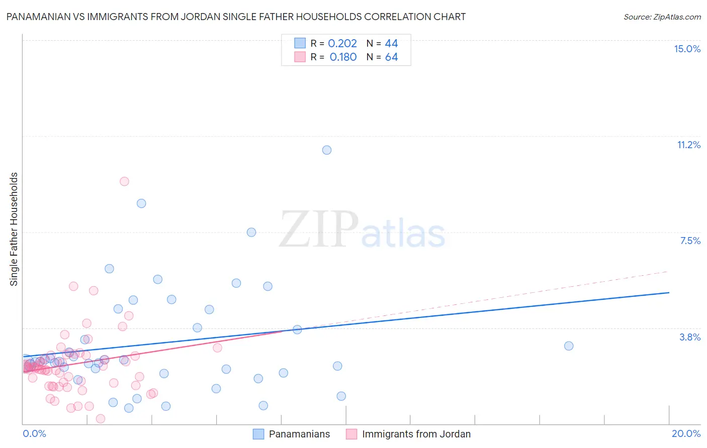 Panamanian vs Immigrants from Jordan Single Father Households