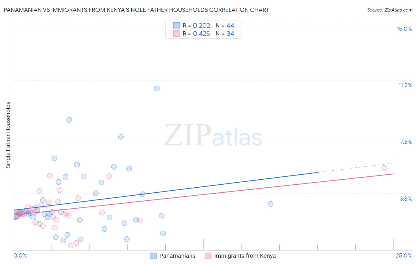 Panamanian vs Immigrants from Kenya Single Father Households