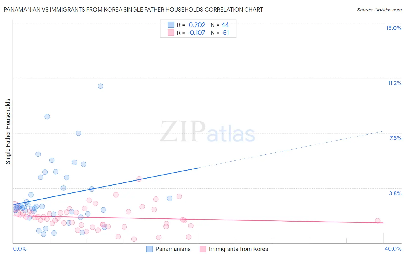 Panamanian vs Immigrants from Korea Single Father Households