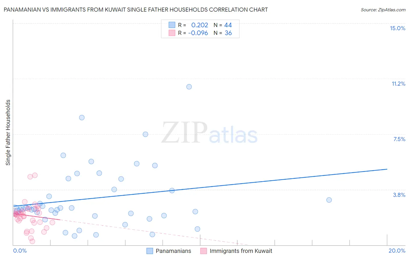 Panamanian vs Immigrants from Kuwait Single Father Households