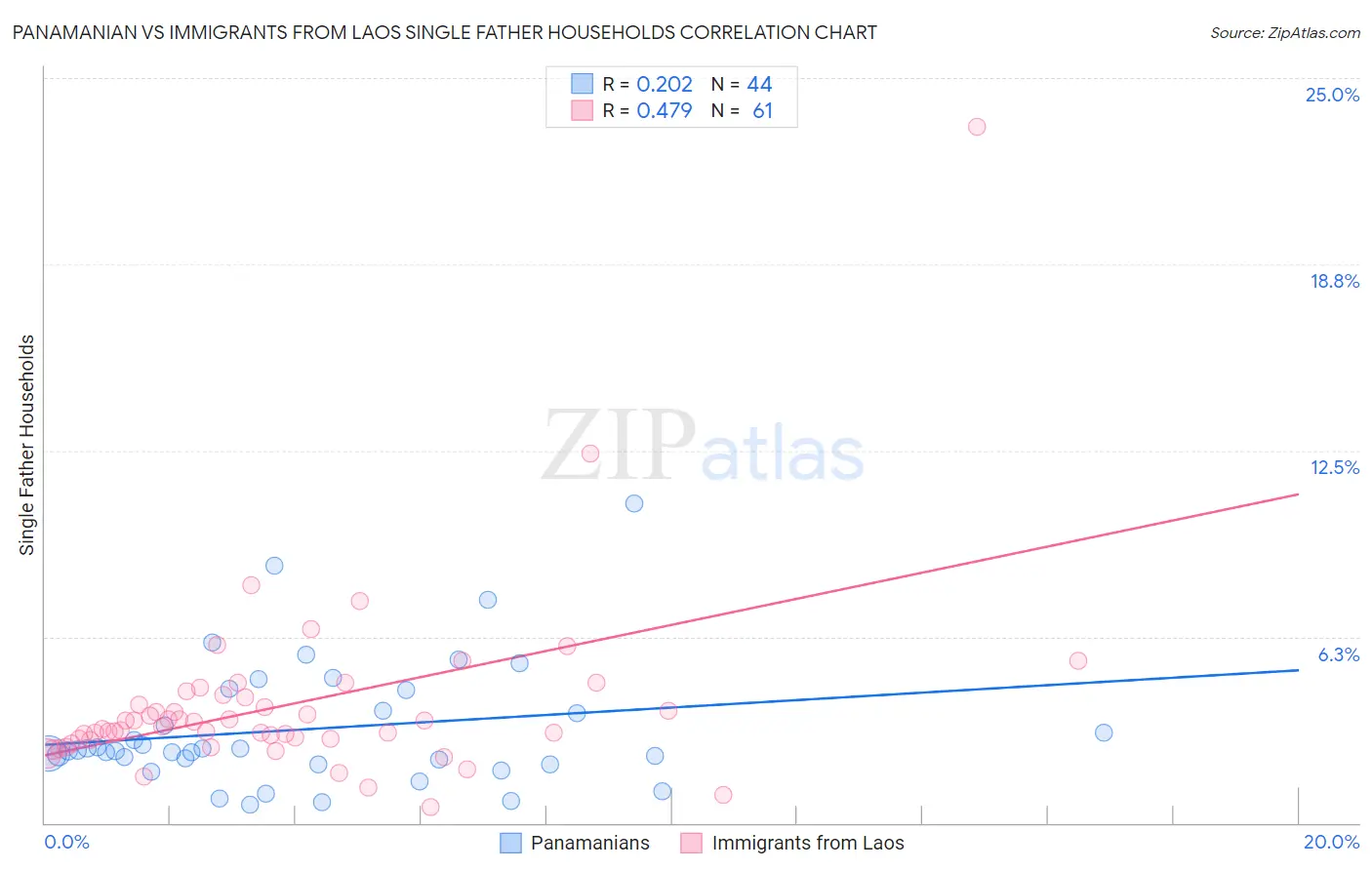 Panamanian vs Immigrants from Laos Single Father Households