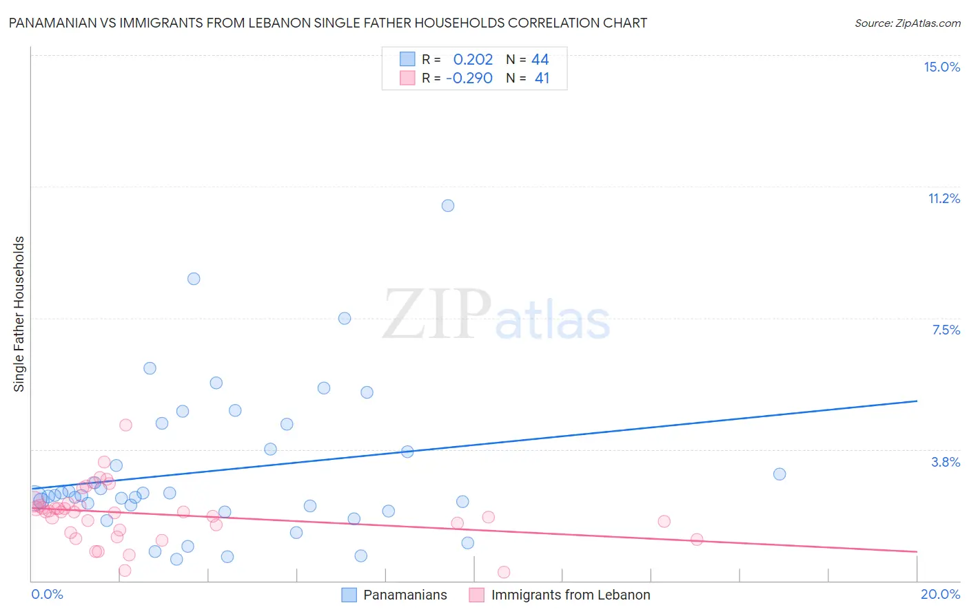Panamanian vs Immigrants from Lebanon Single Father Households