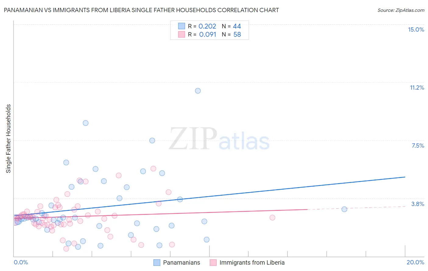 Panamanian vs Immigrants from Liberia Single Father Households