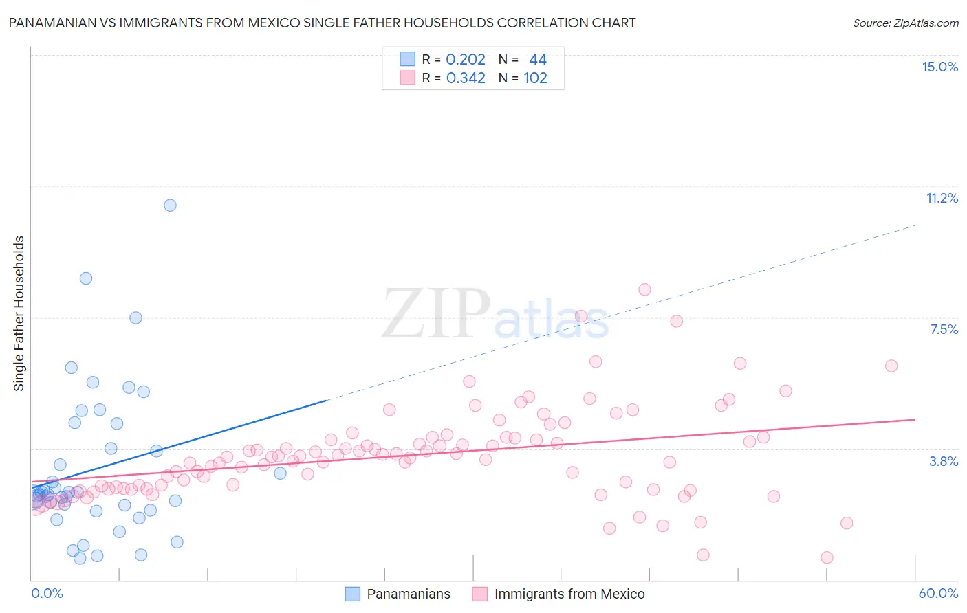 Panamanian vs Immigrants from Mexico Single Father Households