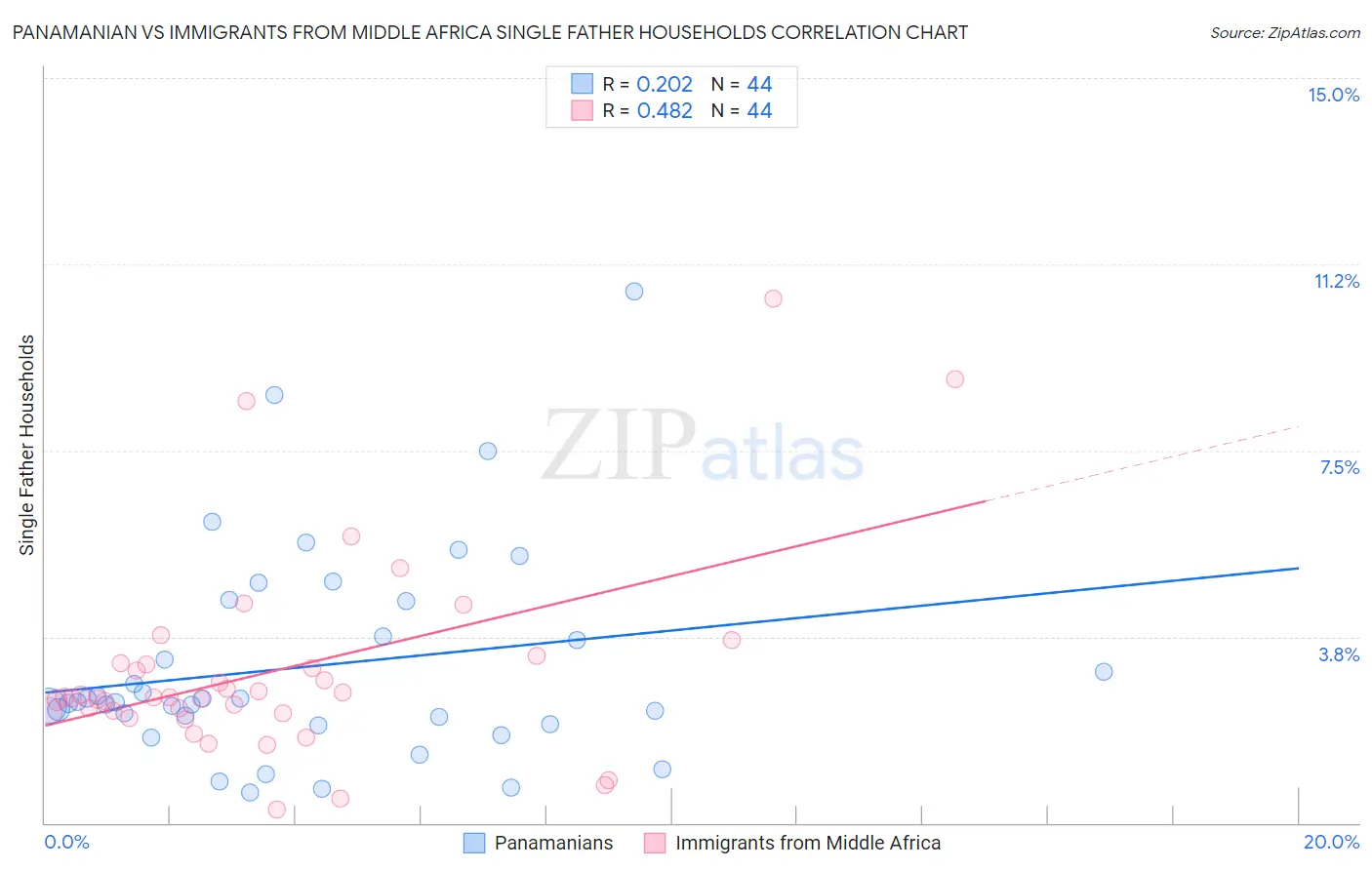 Panamanian vs Immigrants from Middle Africa Single Father Households