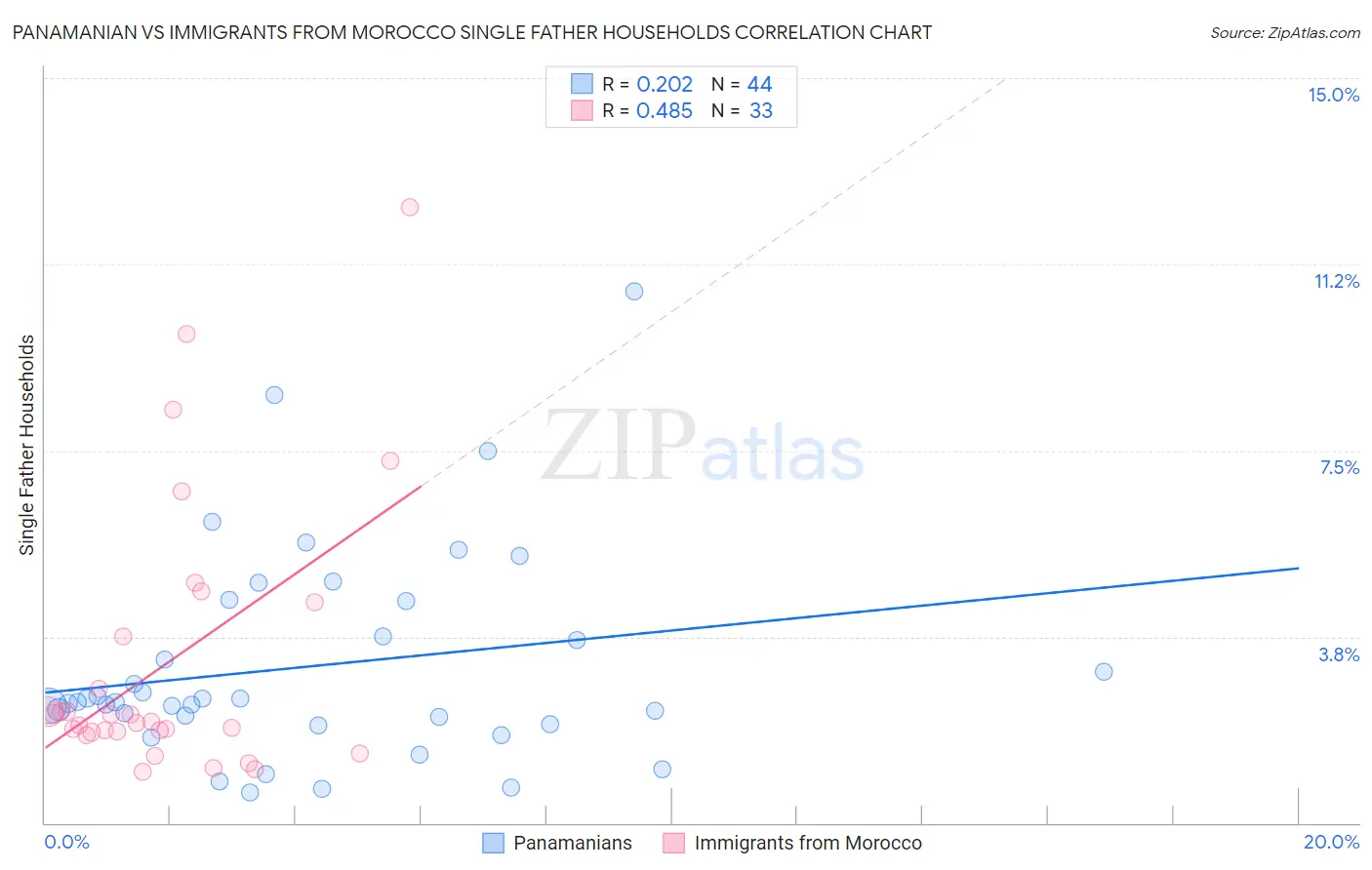 Panamanian vs Immigrants from Morocco Single Father Households