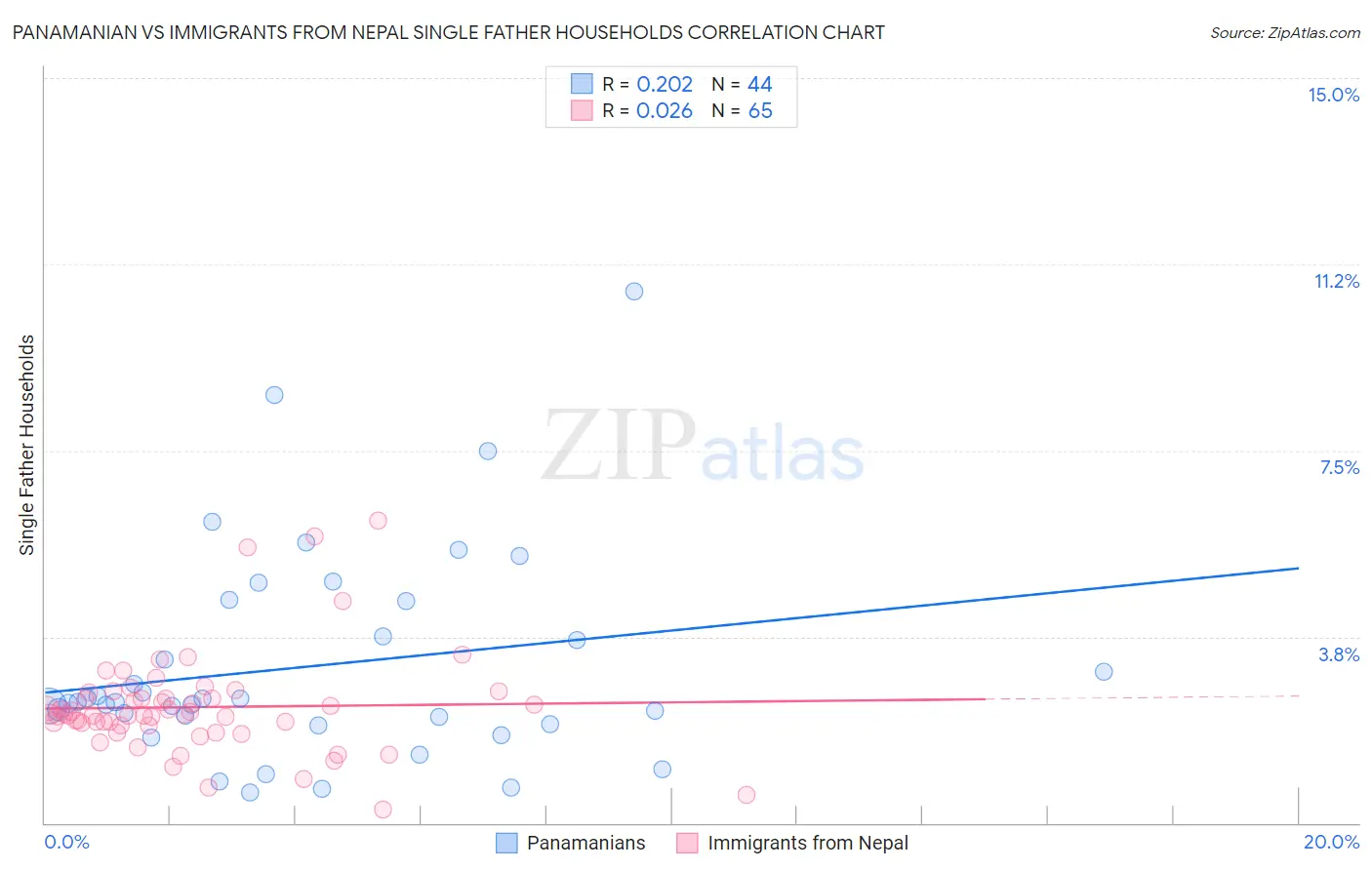 Panamanian vs Immigrants from Nepal Single Father Households