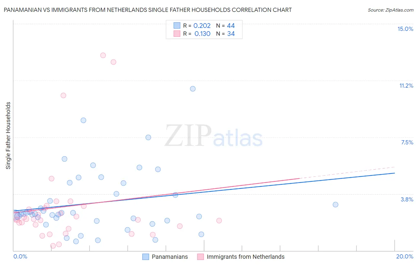 Panamanian vs Immigrants from Netherlands Single Father Households