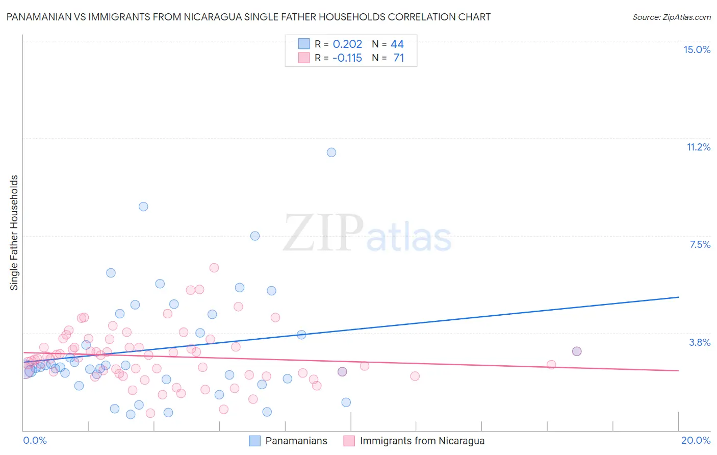 Panamanian vs Immigrants from Nicaragua Single Father Households