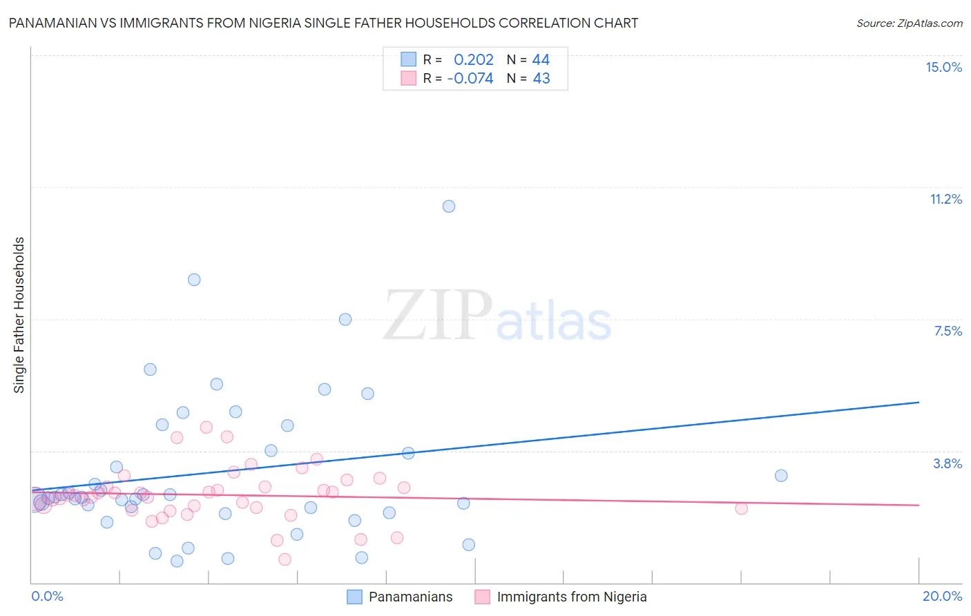 Panamanian vs Immigrants from Nigeria Single Father Households