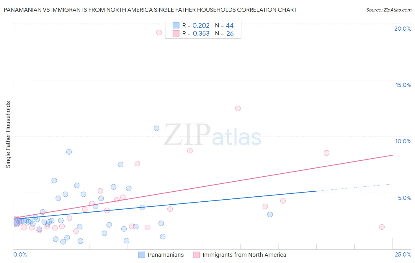 Panamanian vs Immigrants from North America Single Father Households