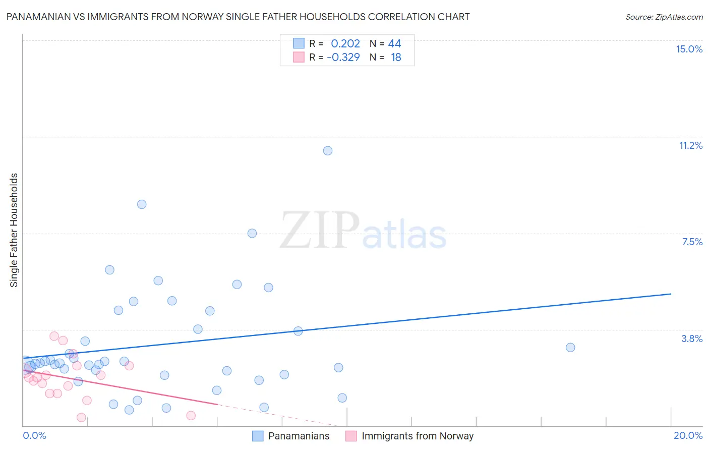 Panamanian vs Immigrants from Norway Single Father Households