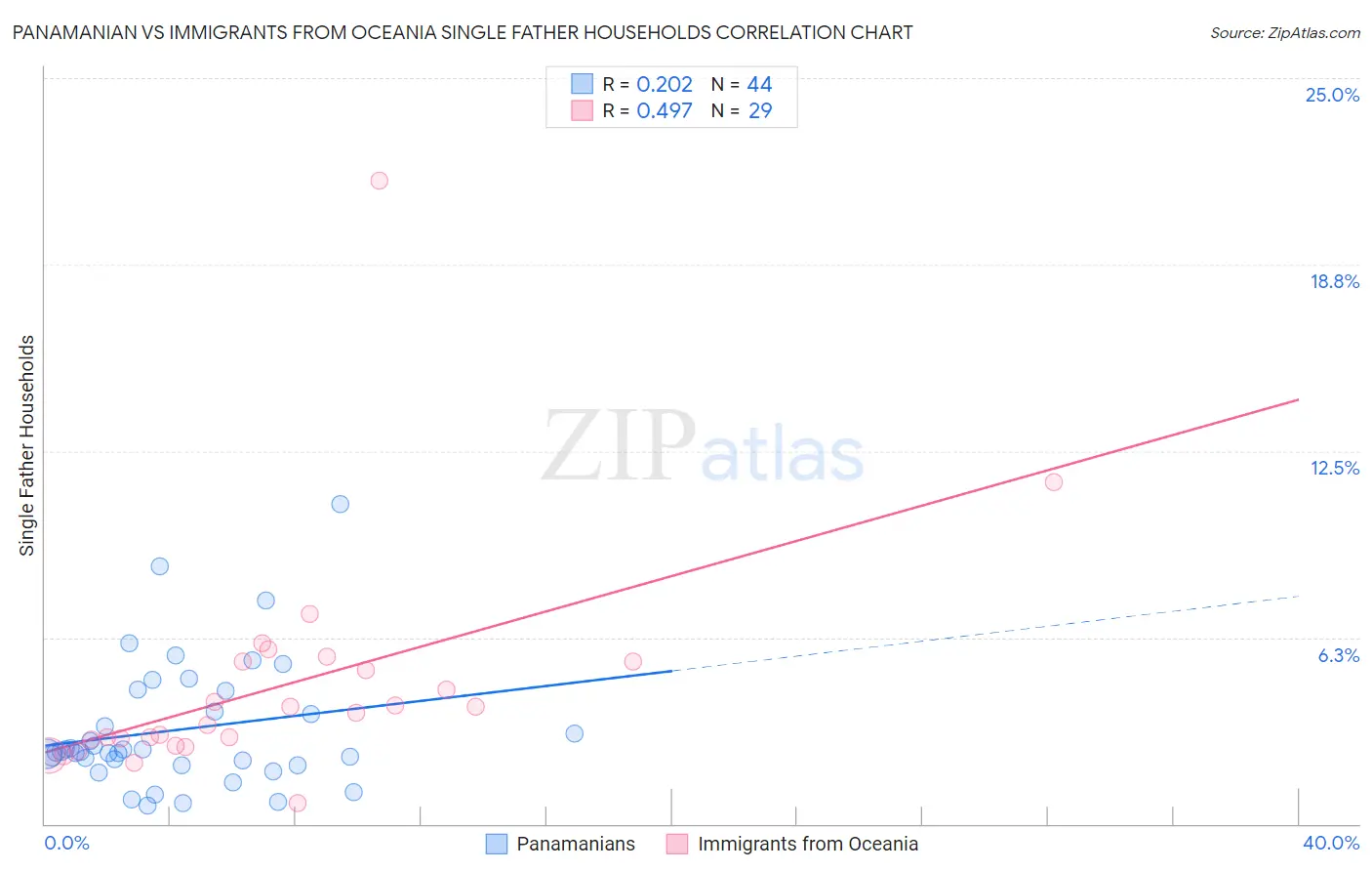 Panamanian vs Immigrants from Oceania Single Father Households