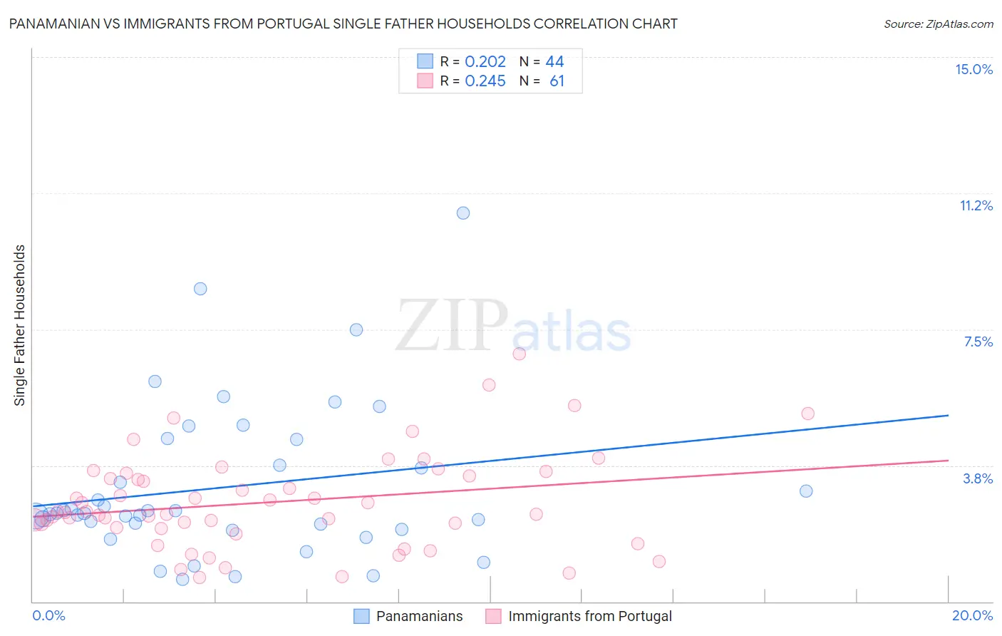 Panamanian vs Immigrants from Portugal Single Father Households