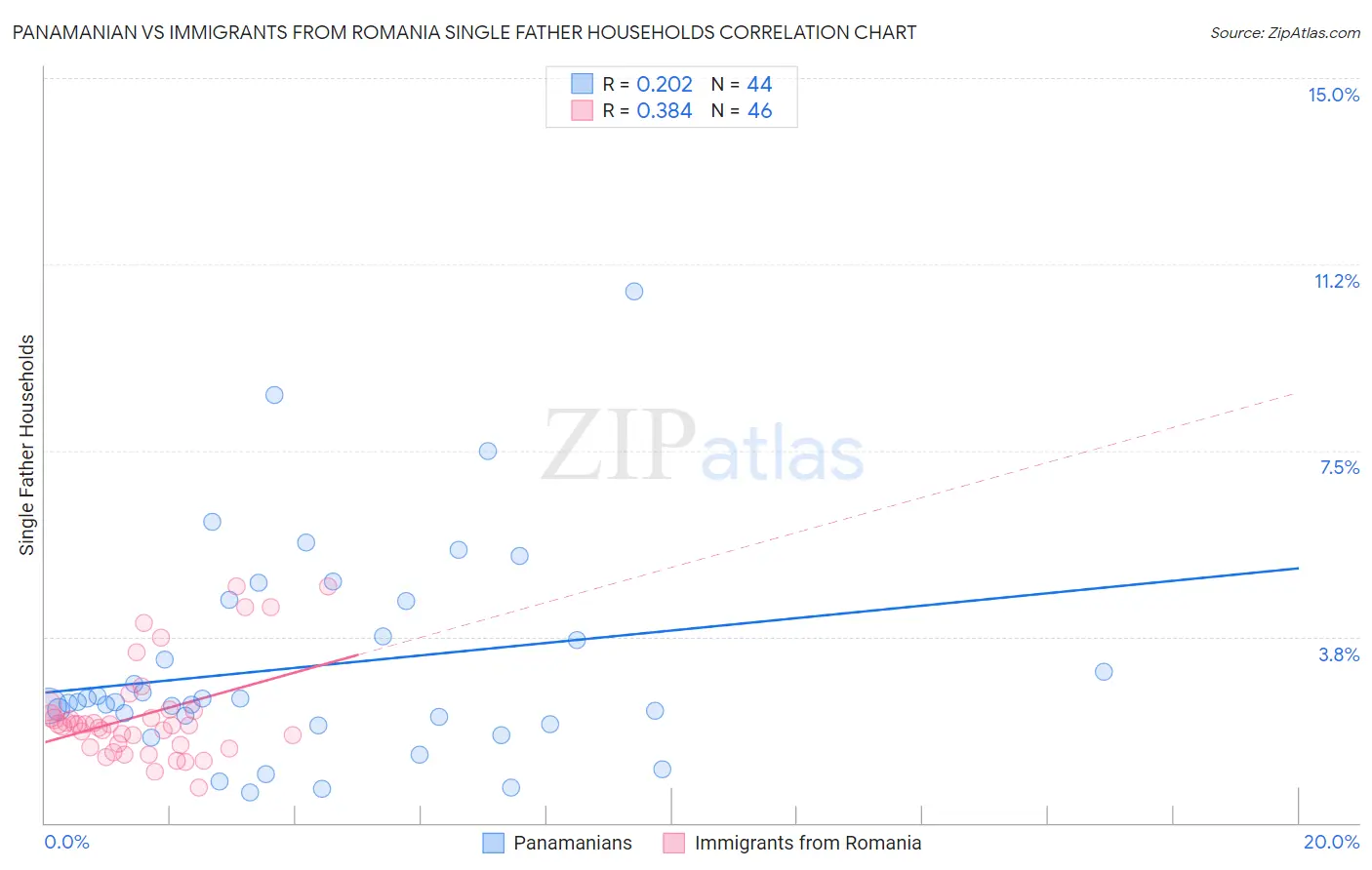 Panamanian vs Immigrants from Romania Single Father Households