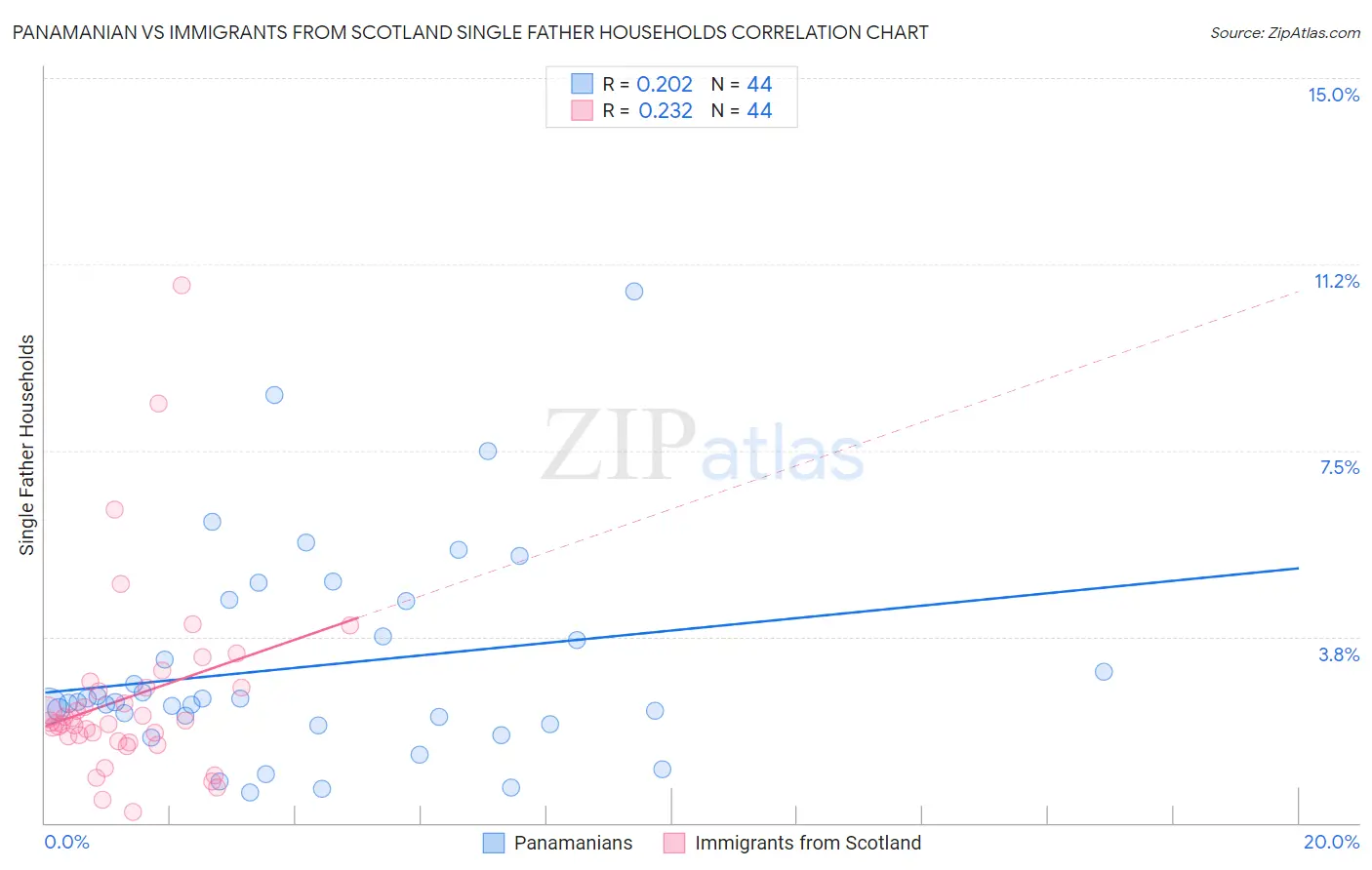 Panamanian vs Immigrants from Scotland Single Father Households