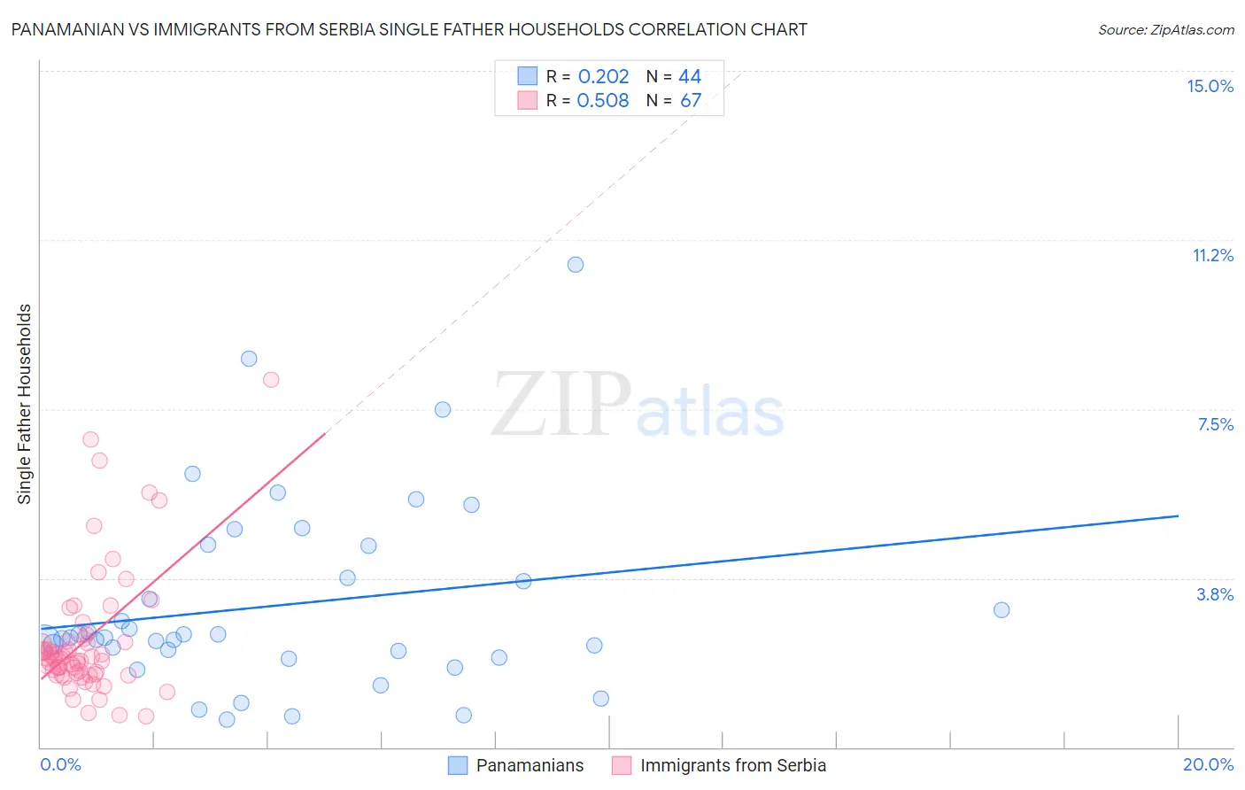 Panamanian vs Immigrants from Serbia Single Father Households