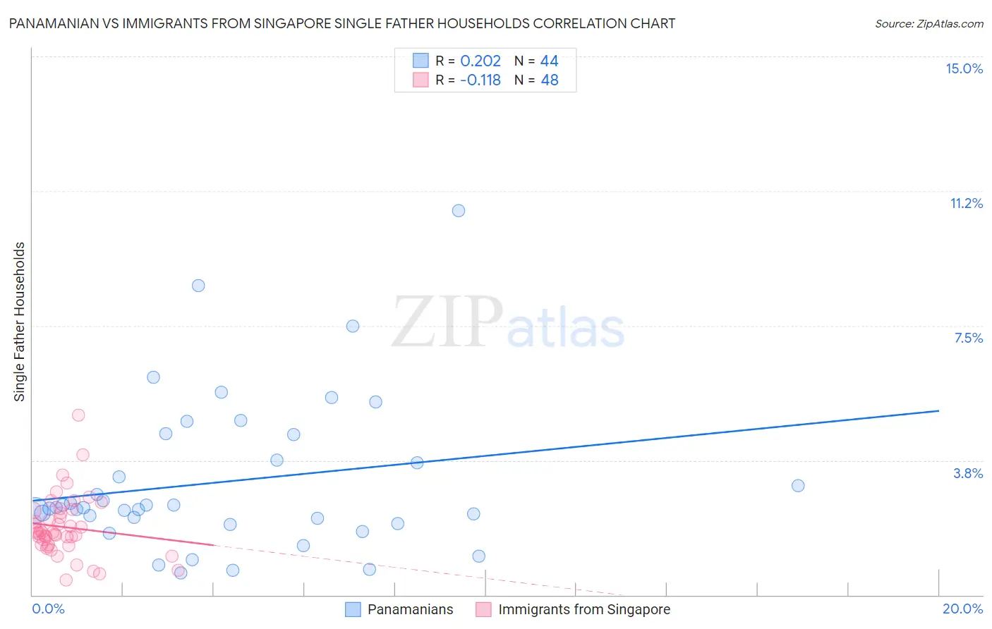 Panamanian vs Immigrants from Singapore Single Father Households