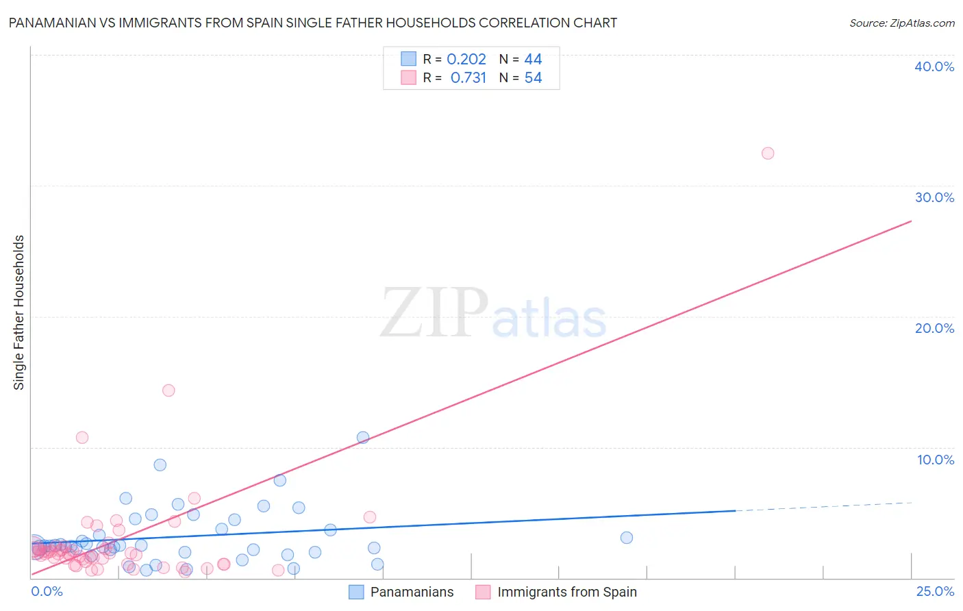 Panamanian vs Immigrants from Spain Single Father Households
