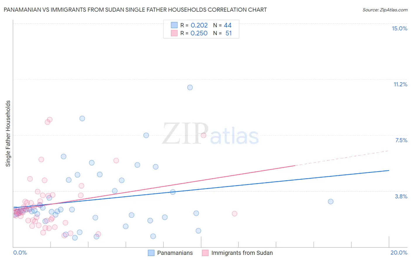 Panamanian vs Immigrants from Sudan Single Father Households