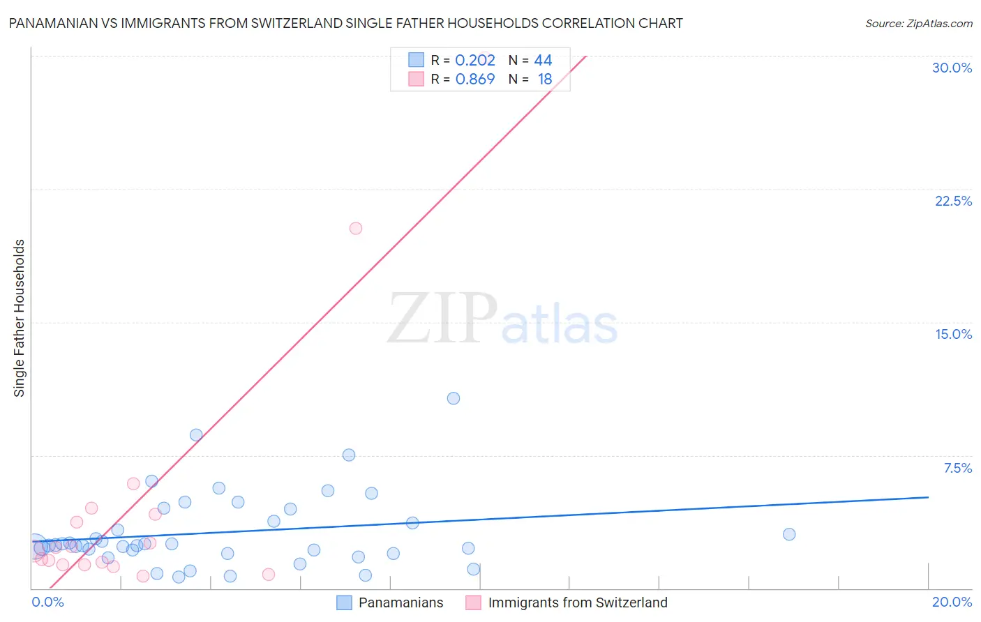 Panamanian vs Immigrants from Switzerland Single Father Households