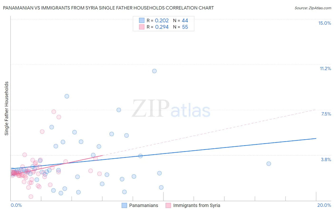 Panamanian vs Immigrants from Syria Single Father Households