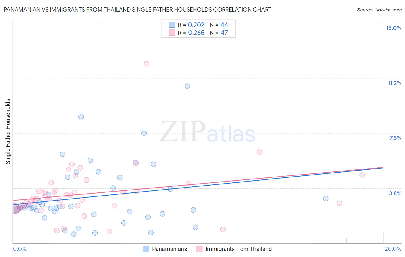 Panamanian vs Immigrants from Thailand Single Father Households