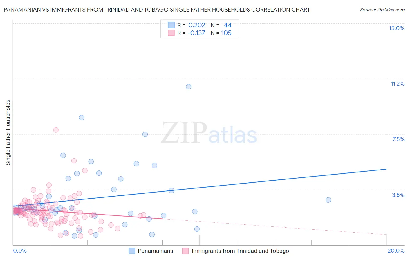 Panamanian vs Immigrants from Trinidad and Tobago Single Father Households