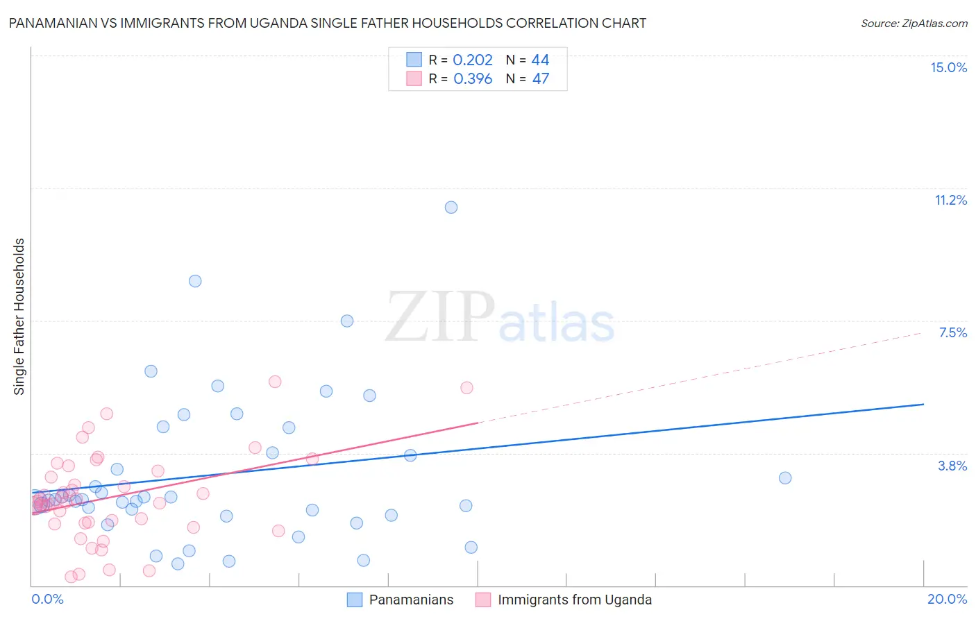 Panamanian vs Immigrants from Uganda Single Father Households