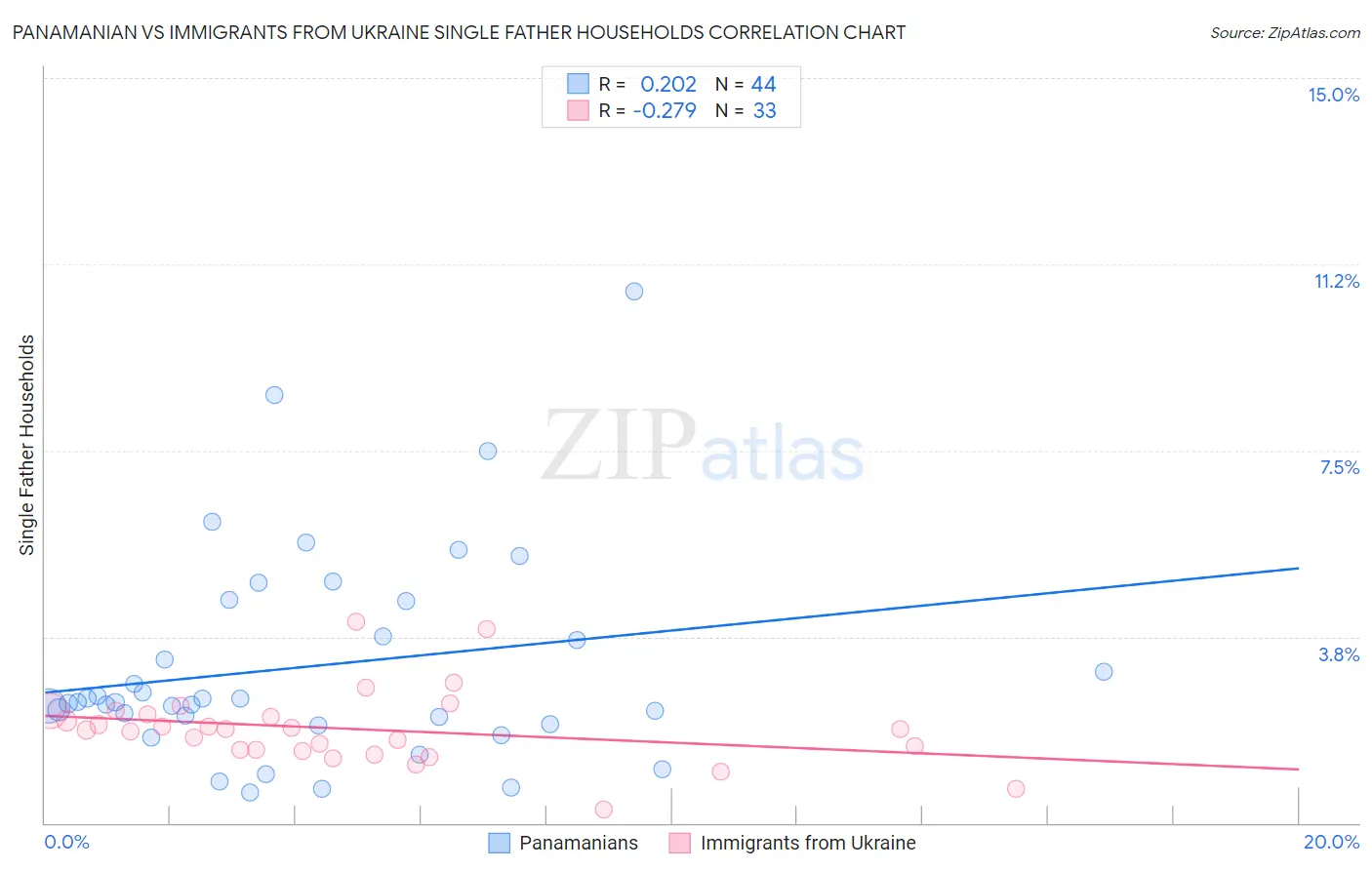 Panamanian vs Immigrants from Ukraine Single Father Households