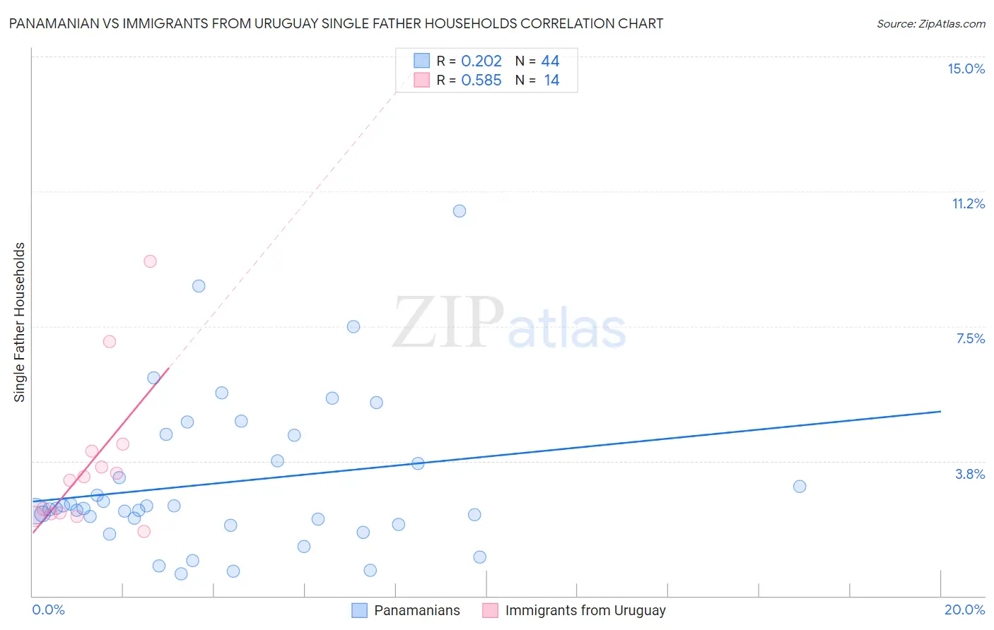 Panamanian vs Immigrants from Uruguay Single Father Households