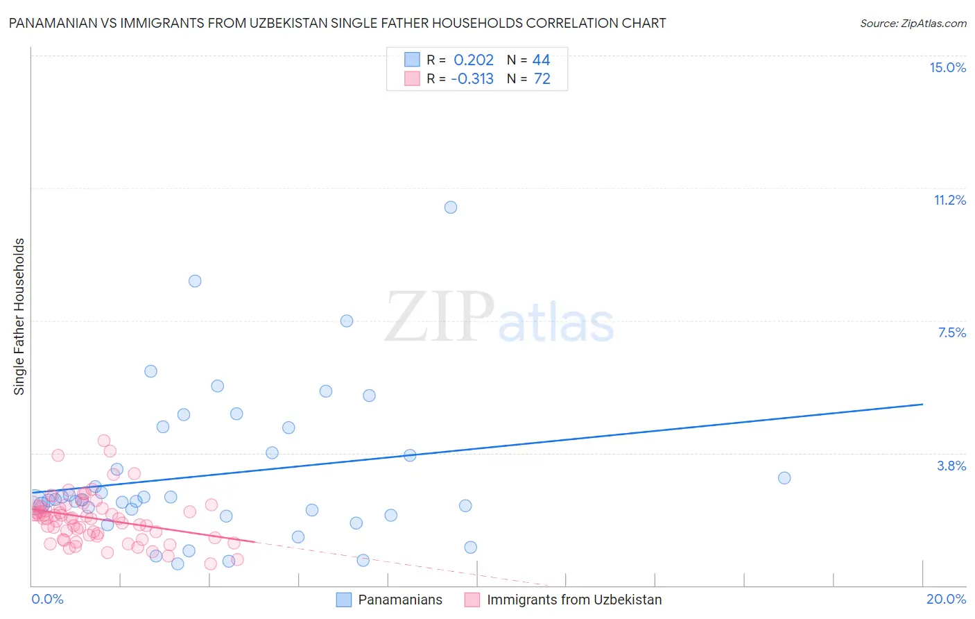 Panamanian vs Immigrants from Uzbekistan Single Father Households