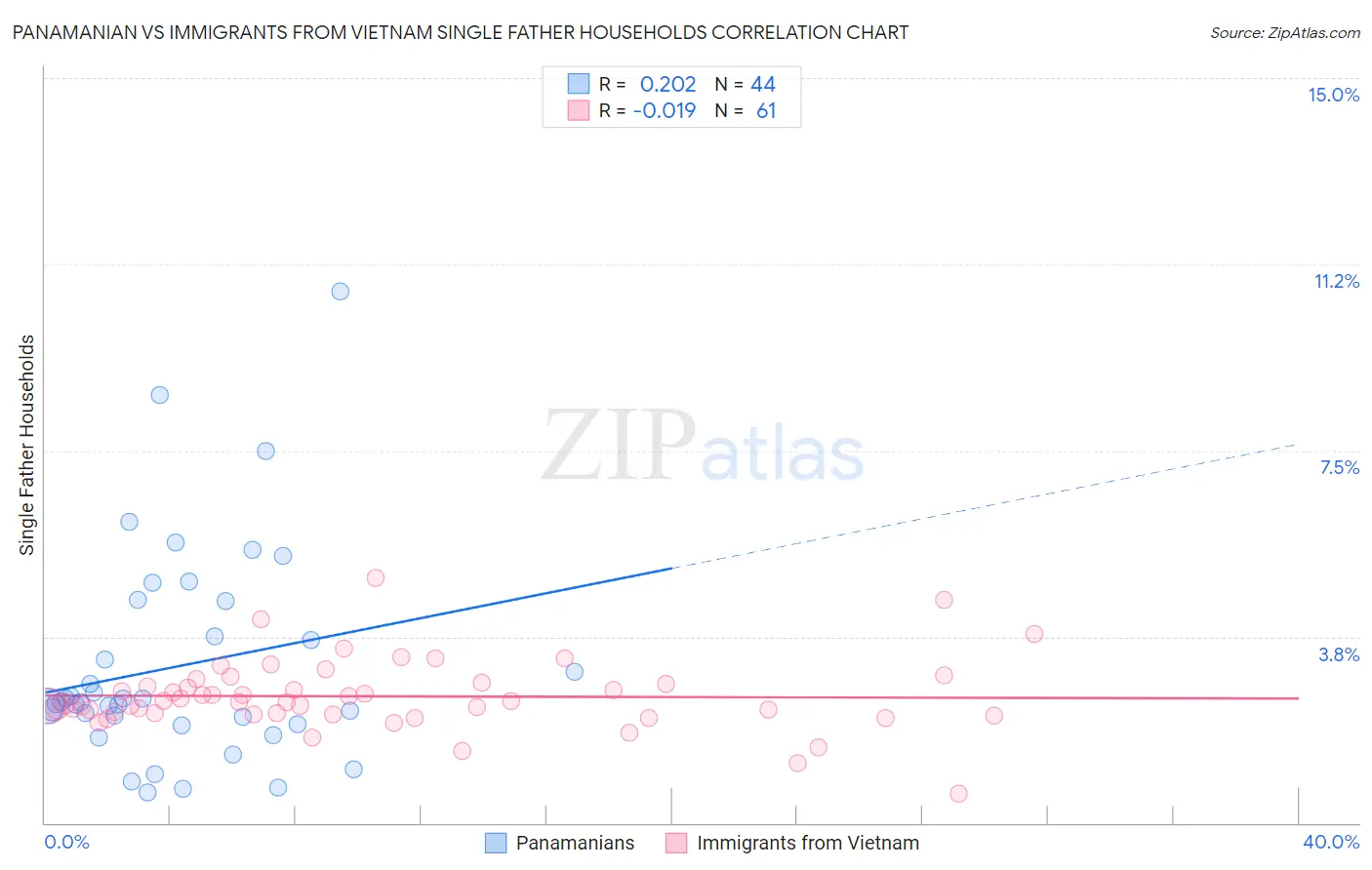 Panamanian vs Immigrants from Vietnam Single Father Households