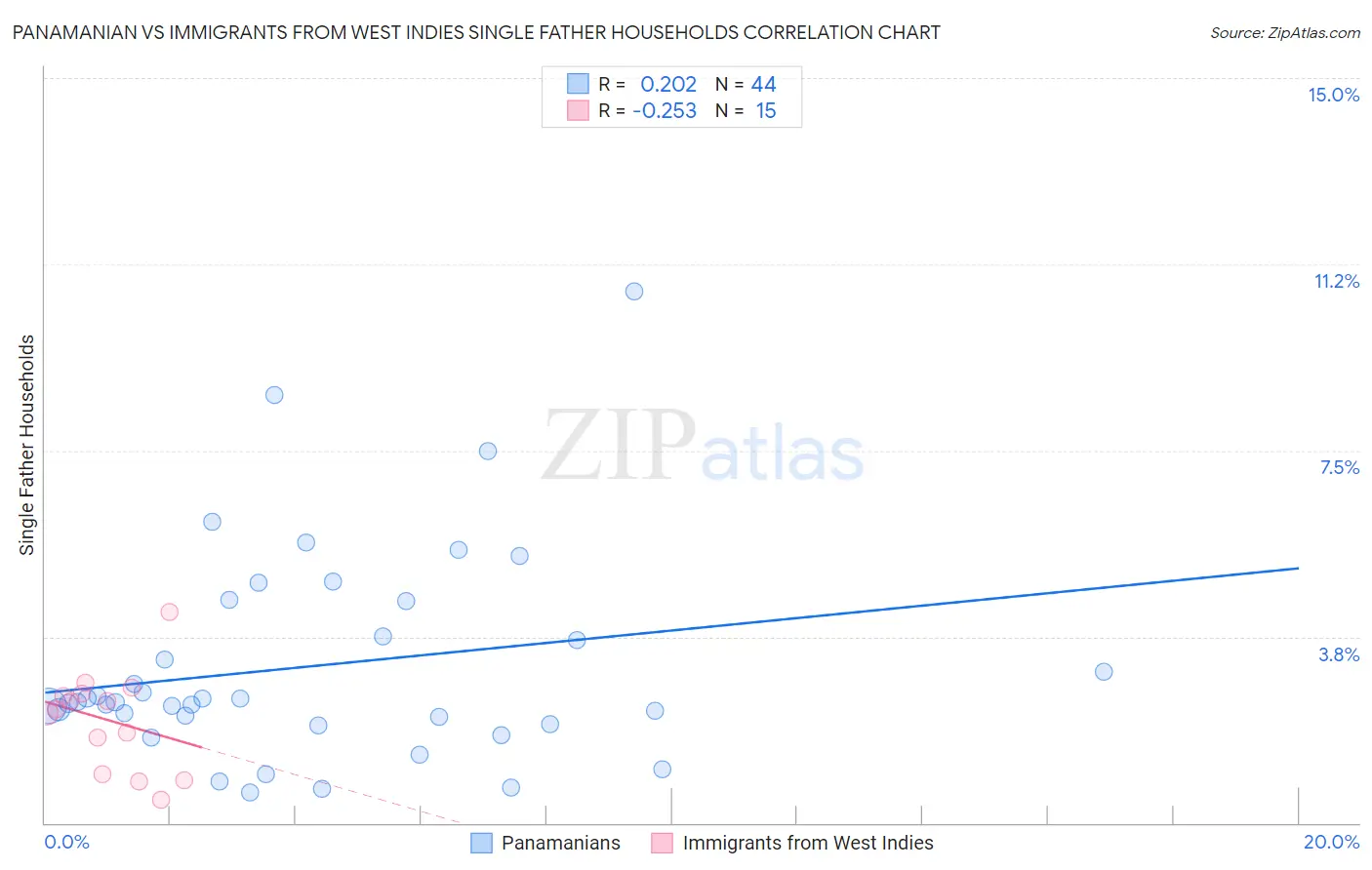 Panamanian vs Immigrants from West Indies Single Father Households