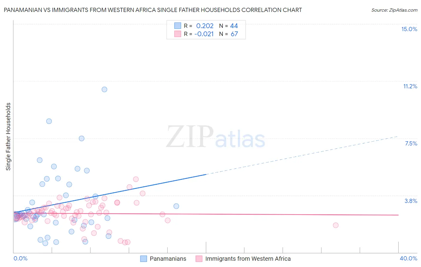 Panamanian vs Immigrants from Western Africa Single Father Households