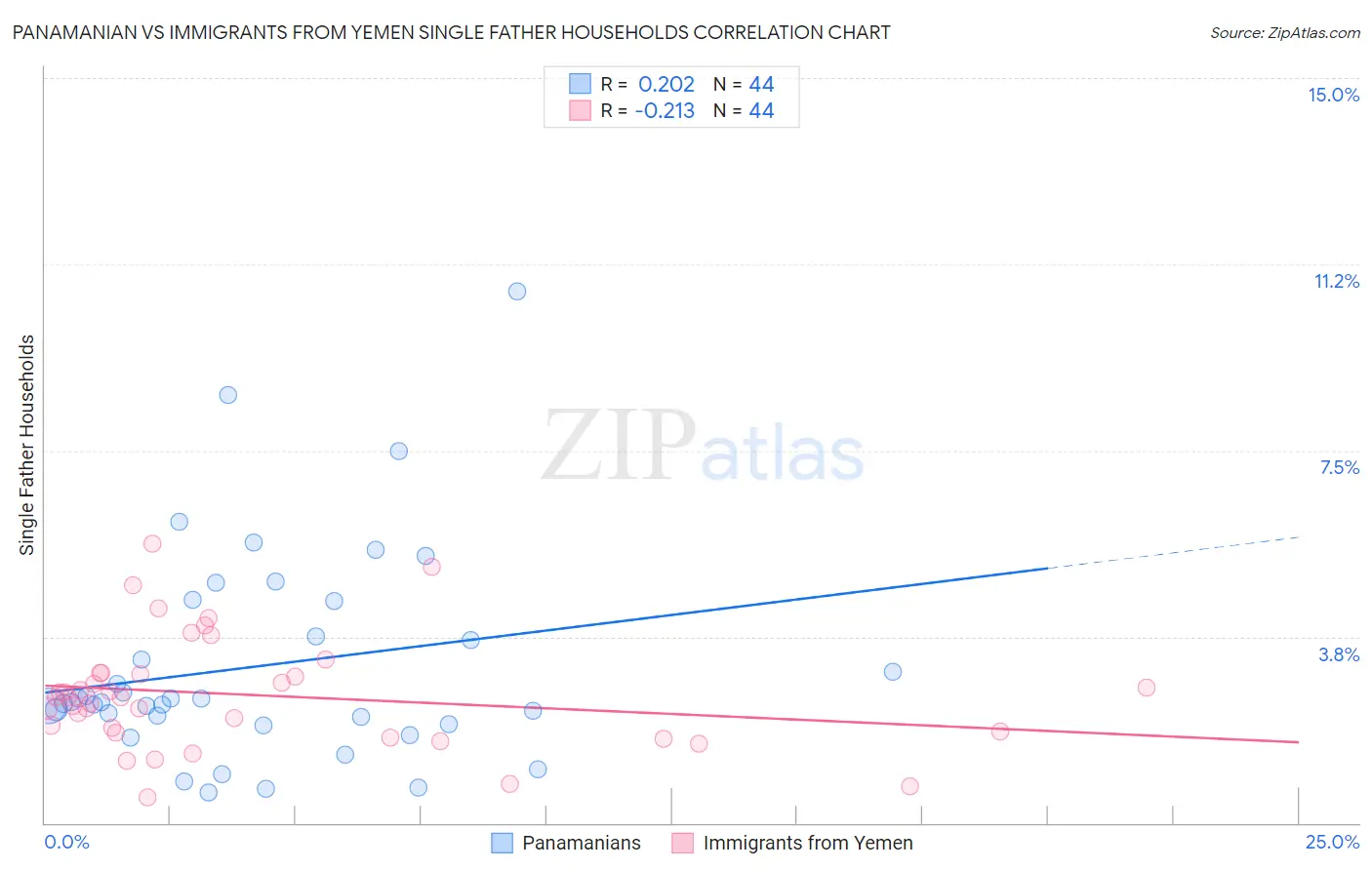 Panamanian vs Immigrants from Yemen Single Father Households