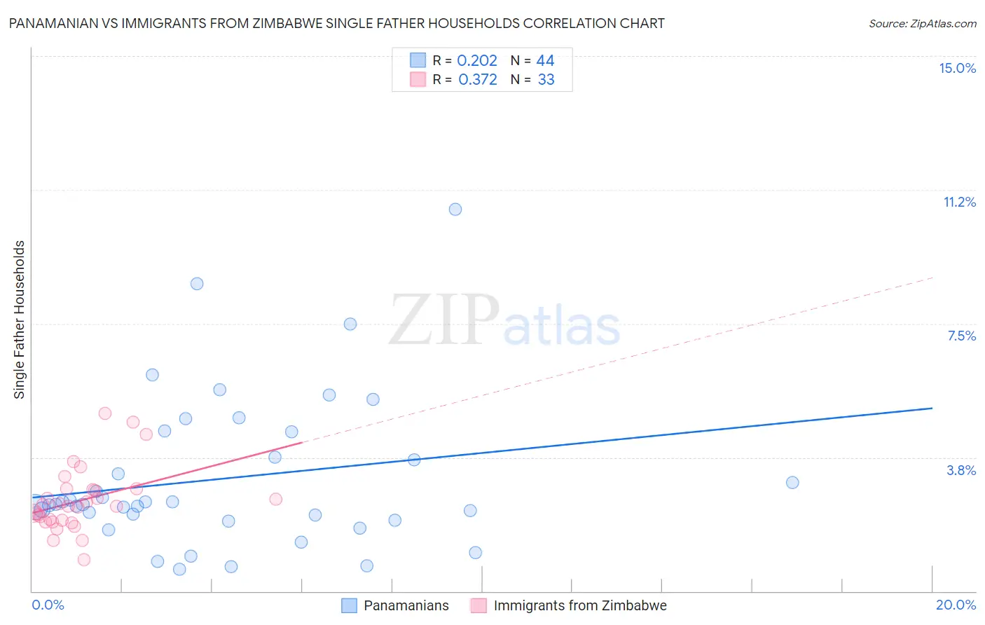 Panamanian vs Immigrants from Zimbabwe Single Father Households