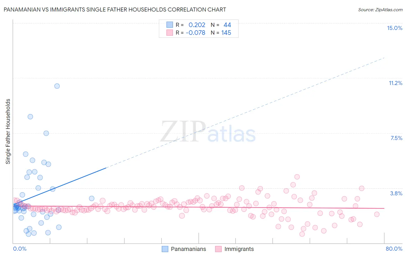 Panamanian vs Immigrants Single Father Households