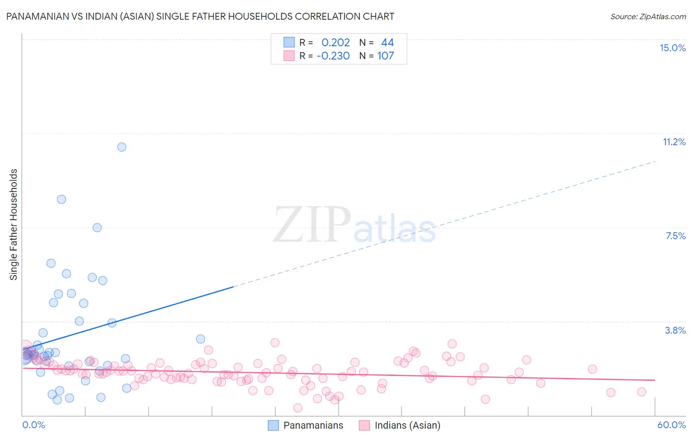 Panamanian vs Indian (Asian) Single Father Households