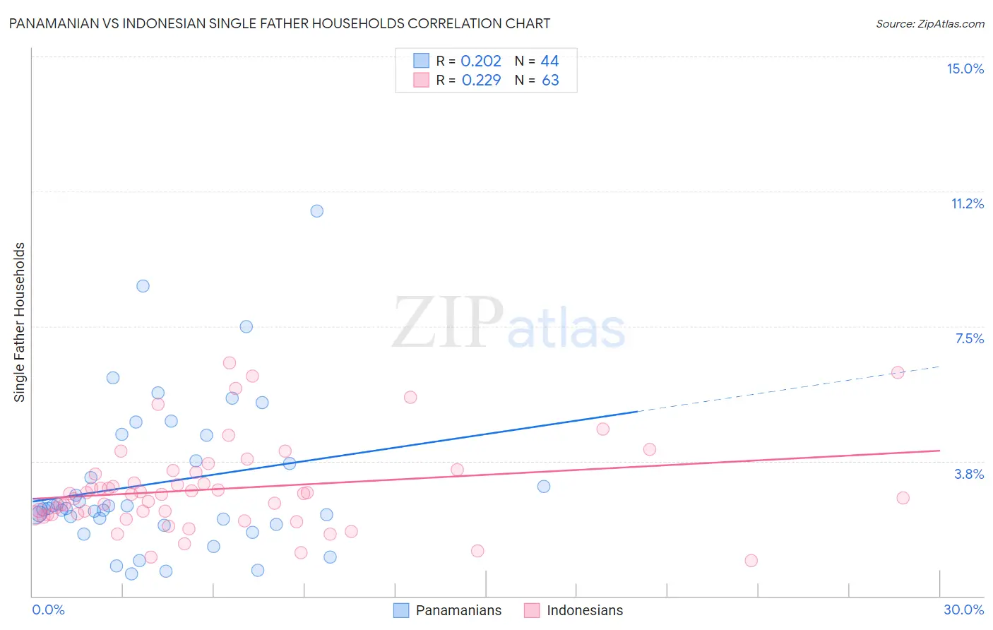 Panamanian vs Indonesian Single Father Households
