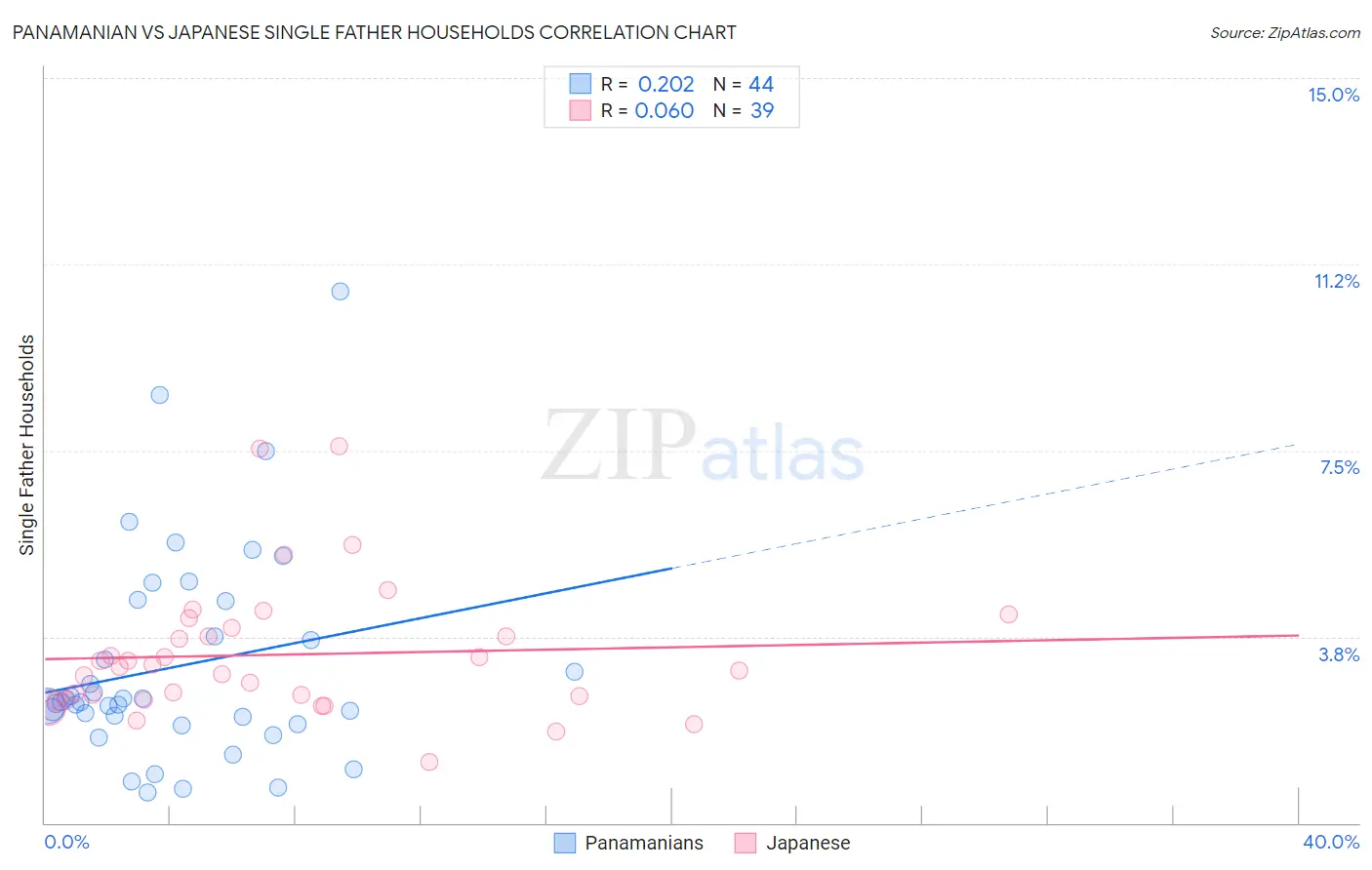Panamanian vs Japanese Single Father Households