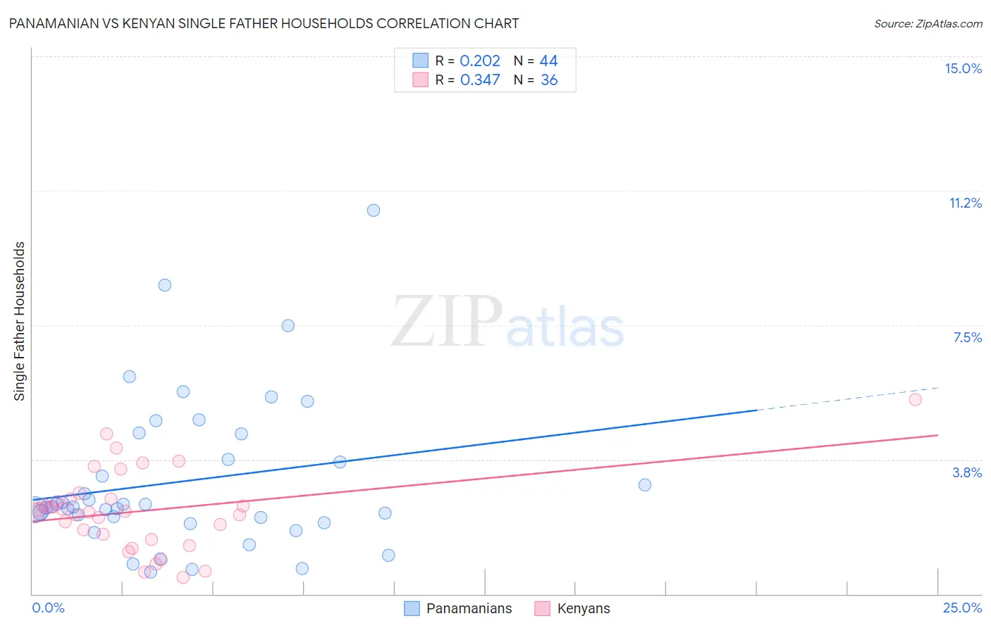 Panamanian vs Kenyan Single Father Households