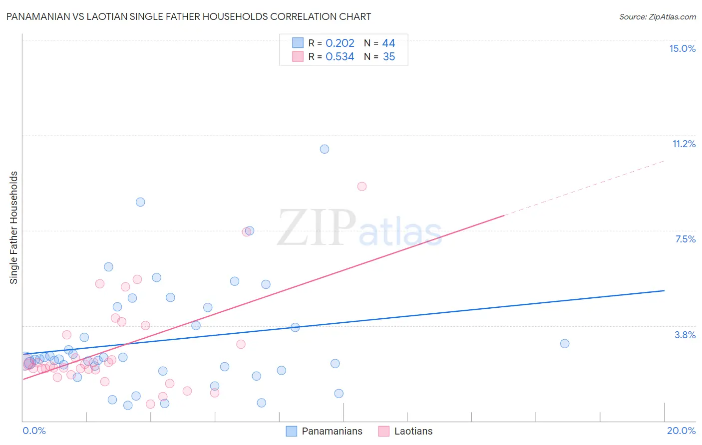Panamanian vs Laotian Single Father Households
