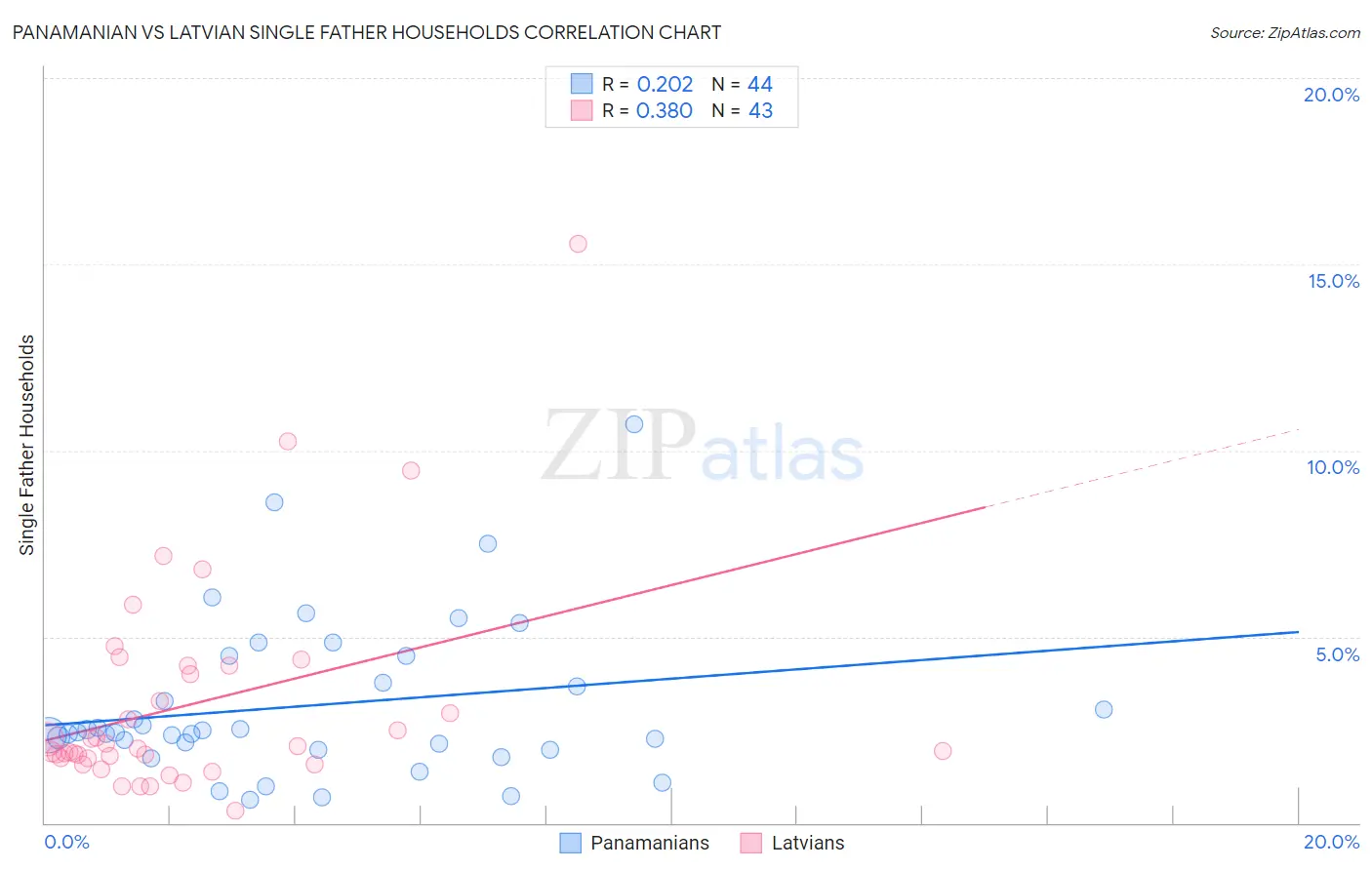 Panamanian vs Latvian Single Father Households