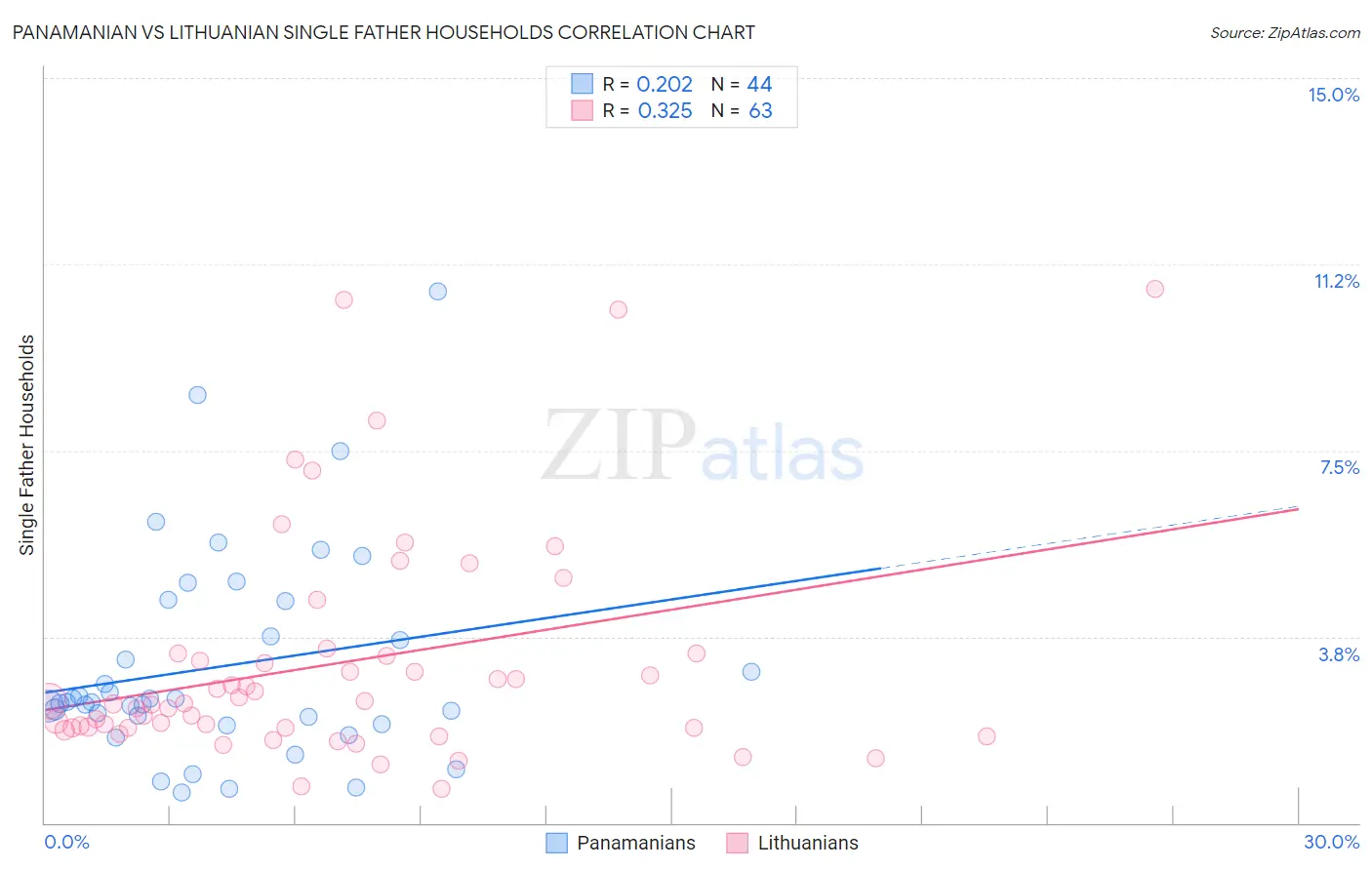 Panamanian vs Lithuanian Single Father Households