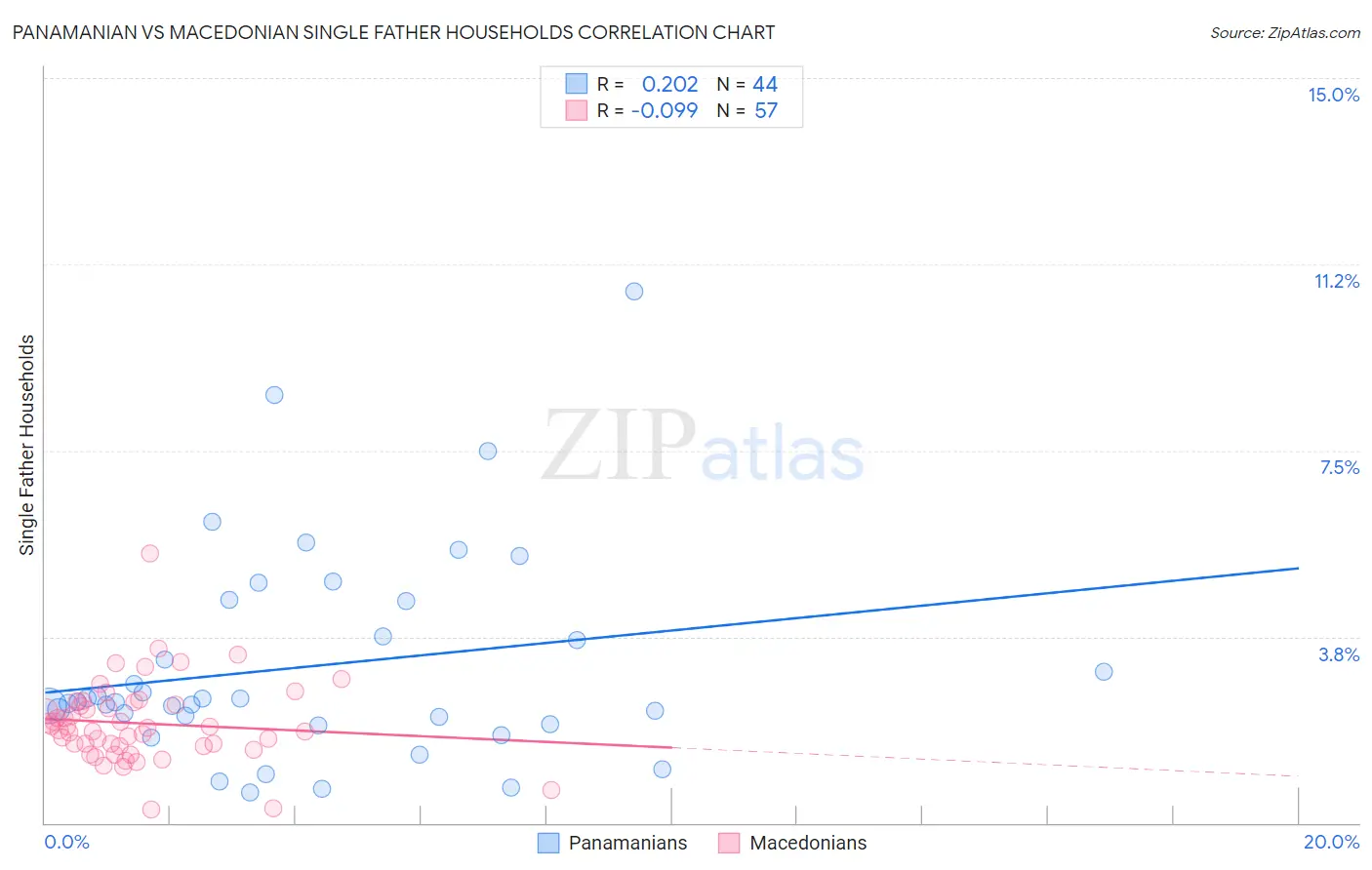 Panamanian vs Macedonian Single Father Households