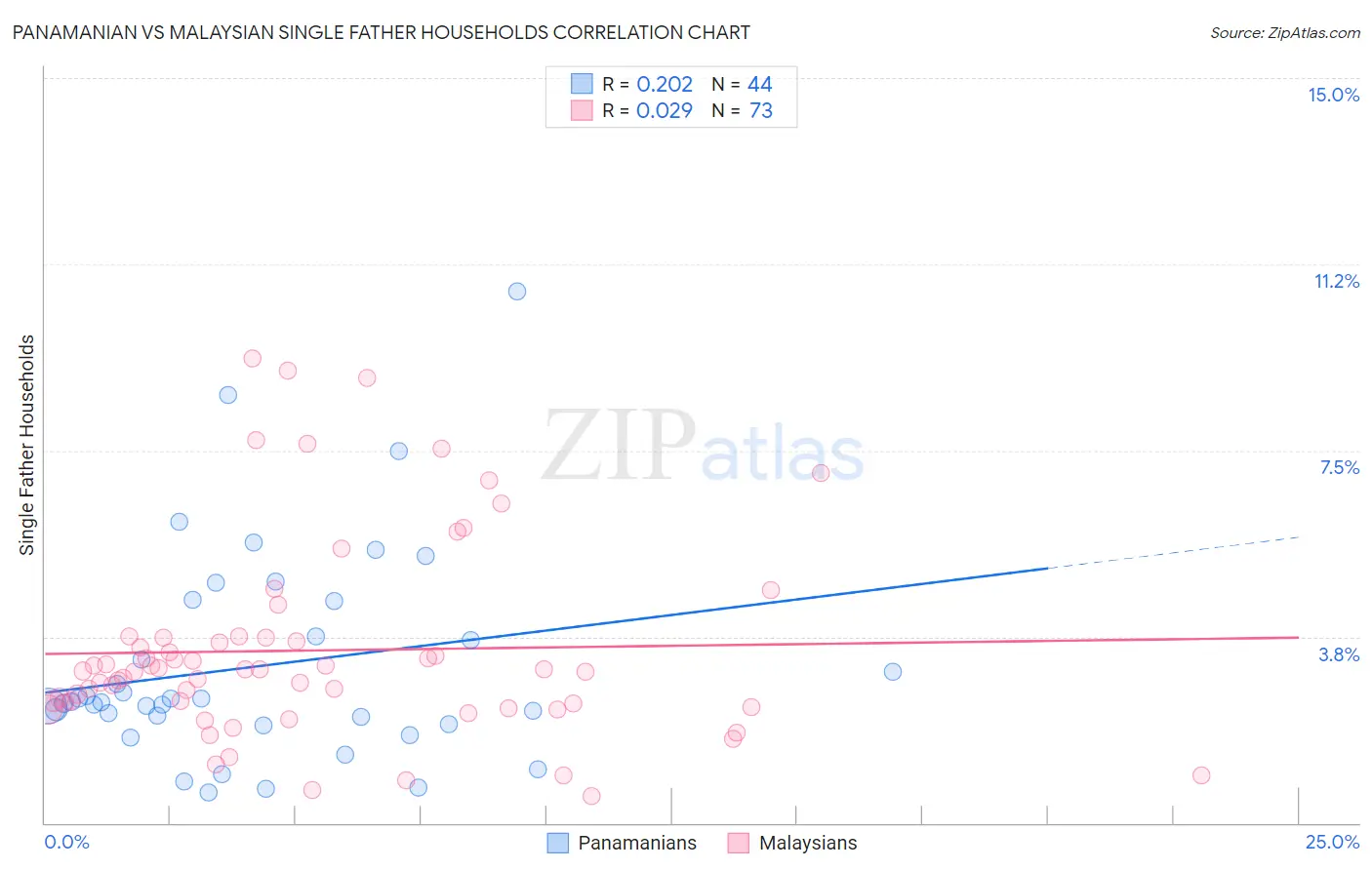 Panamanian vs Malaysian Single Father Households
