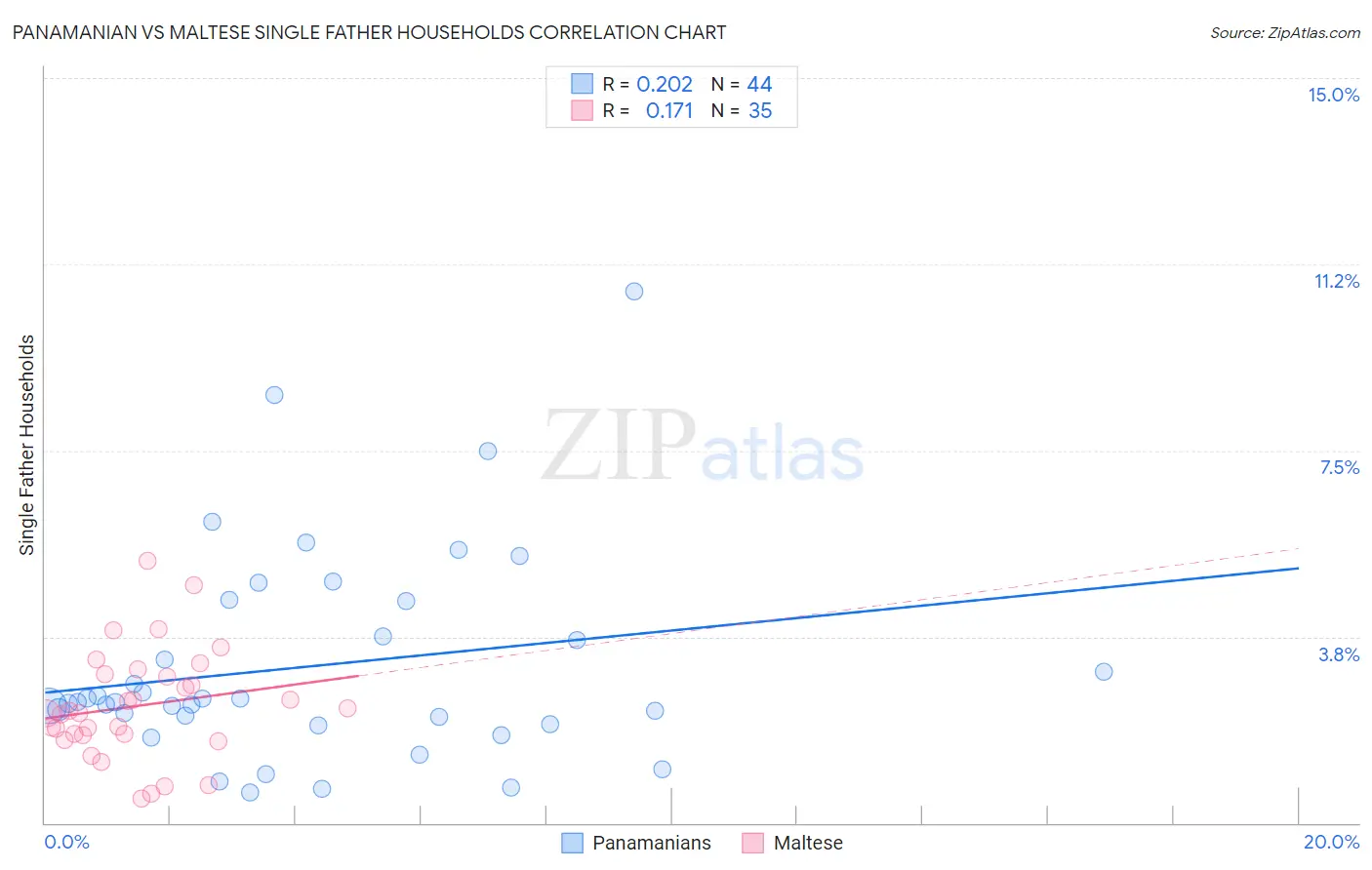 Panamanian vs Maltese Single Father Households