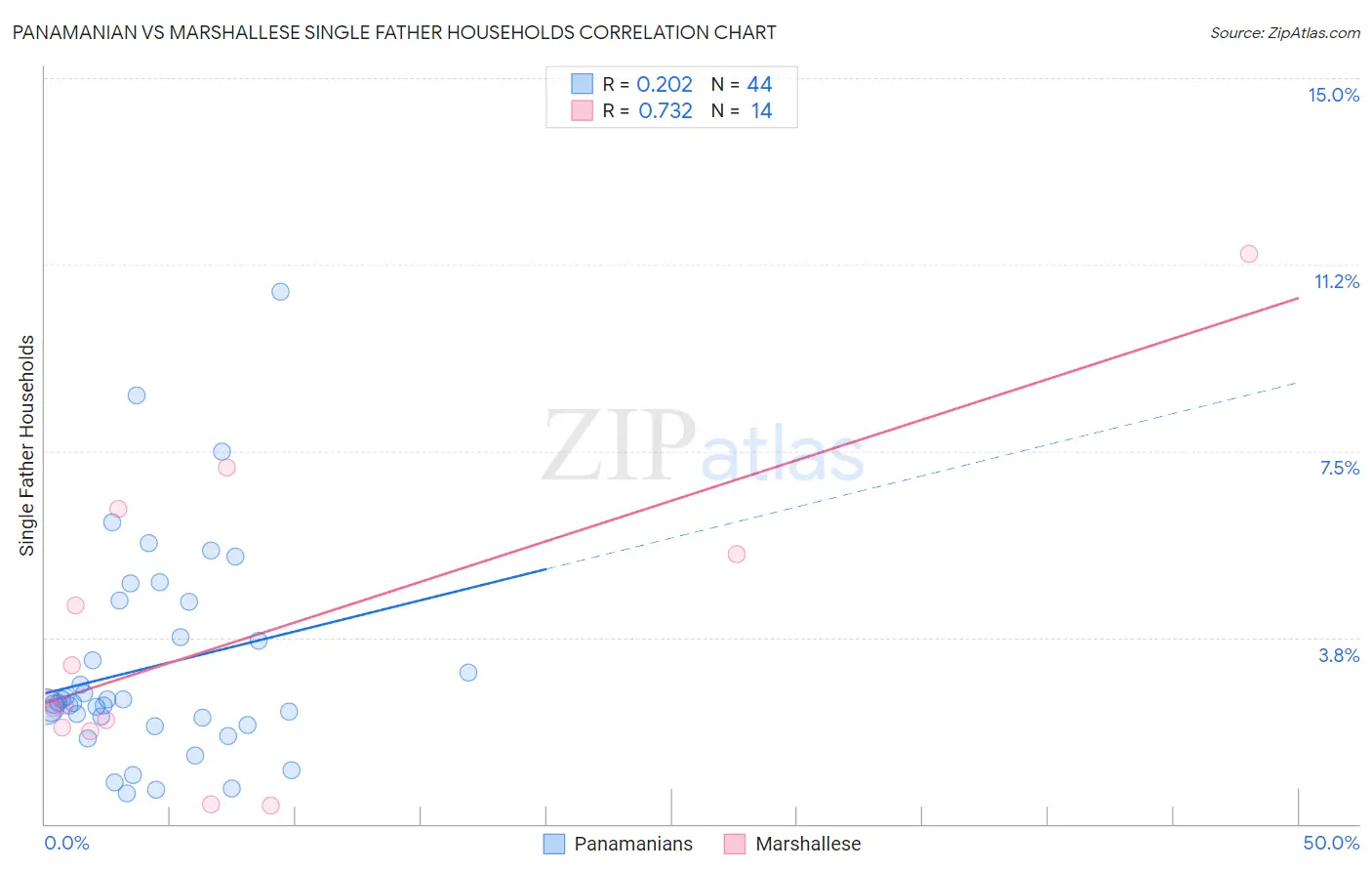 Panamanian vs Marshallese Single Father Households