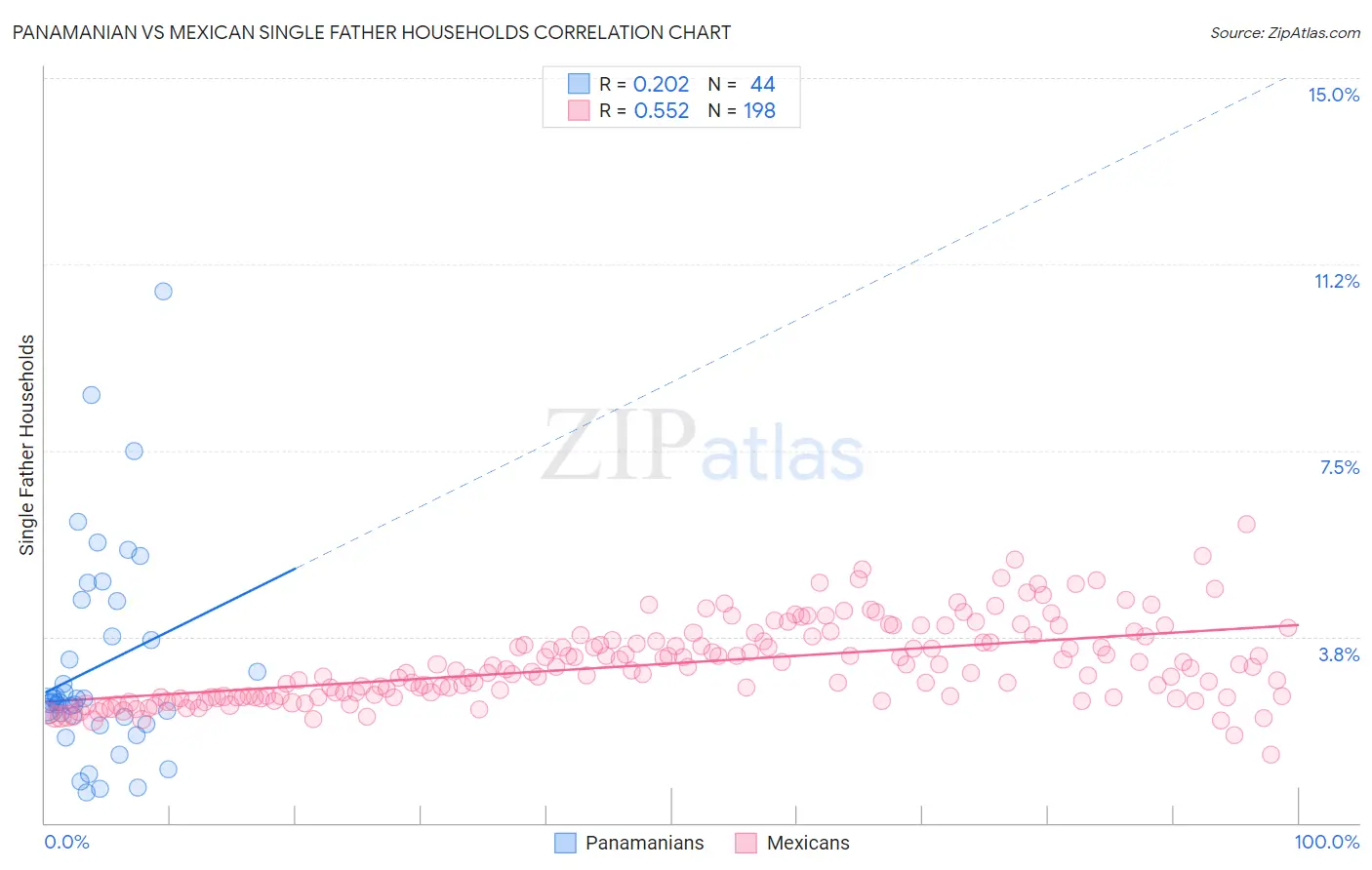 Panamanian vs Mexican Single Father Households